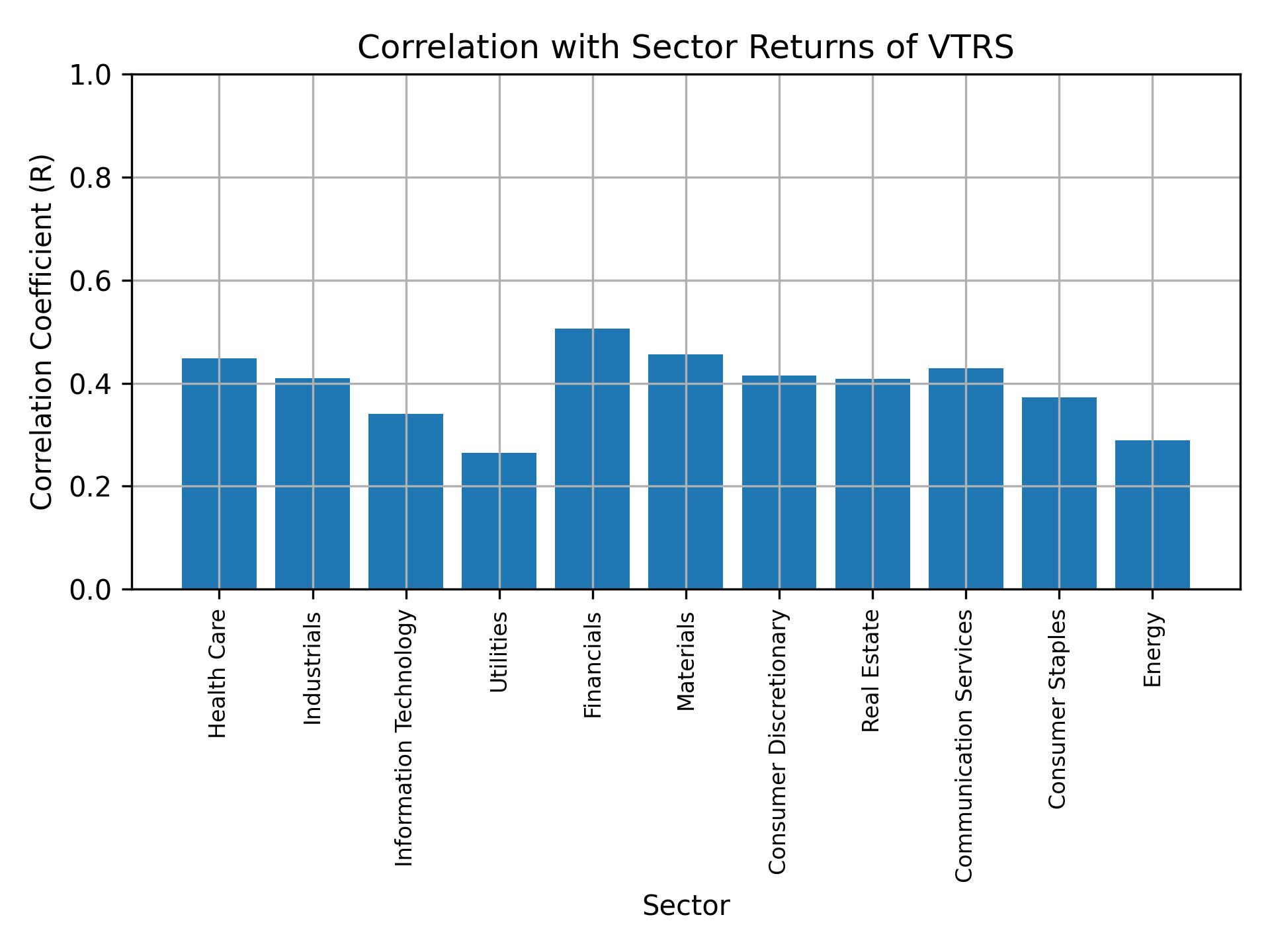 Correlation of VTRS with sector returns