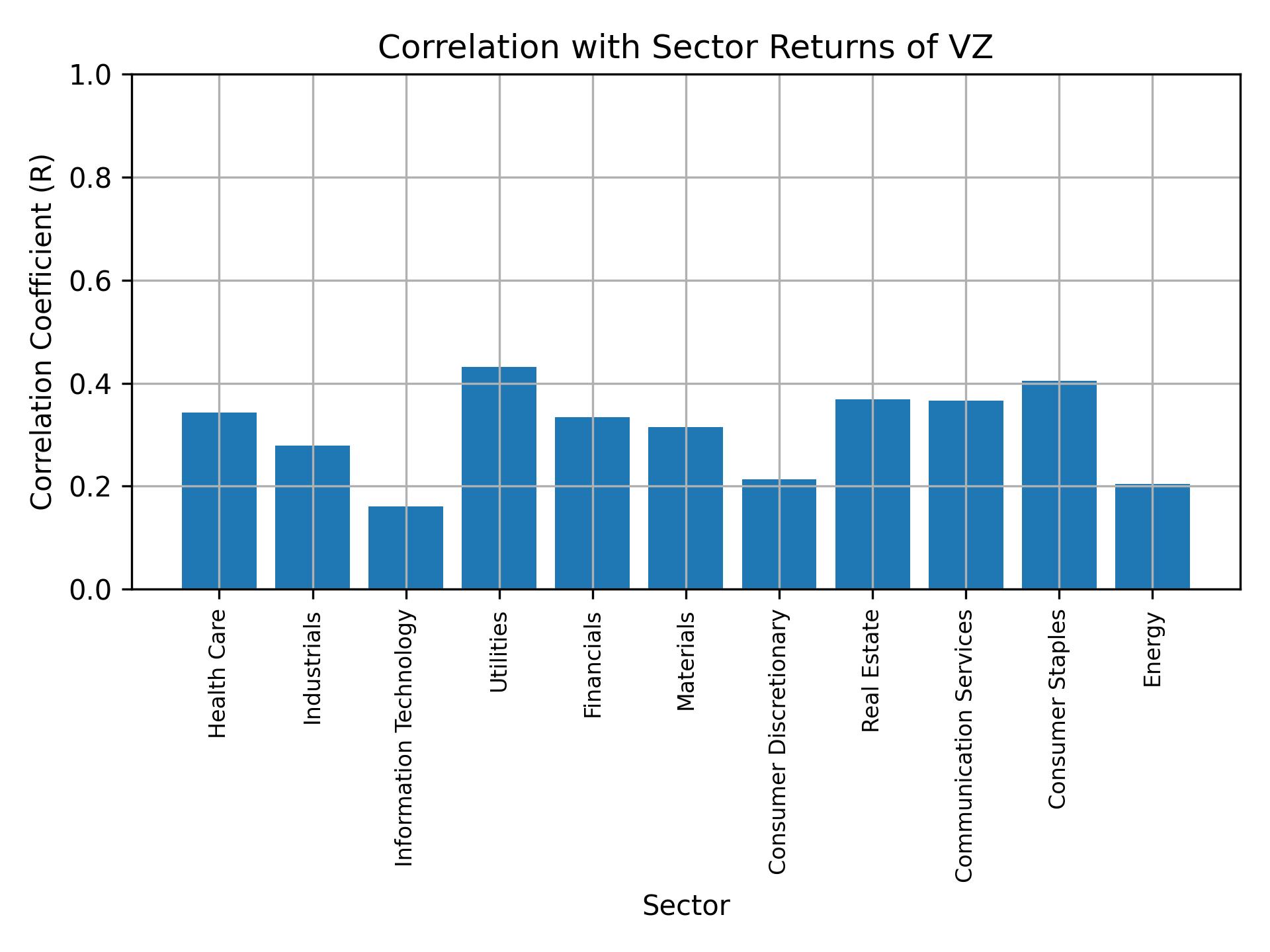 Correlation of VZ with sector returns