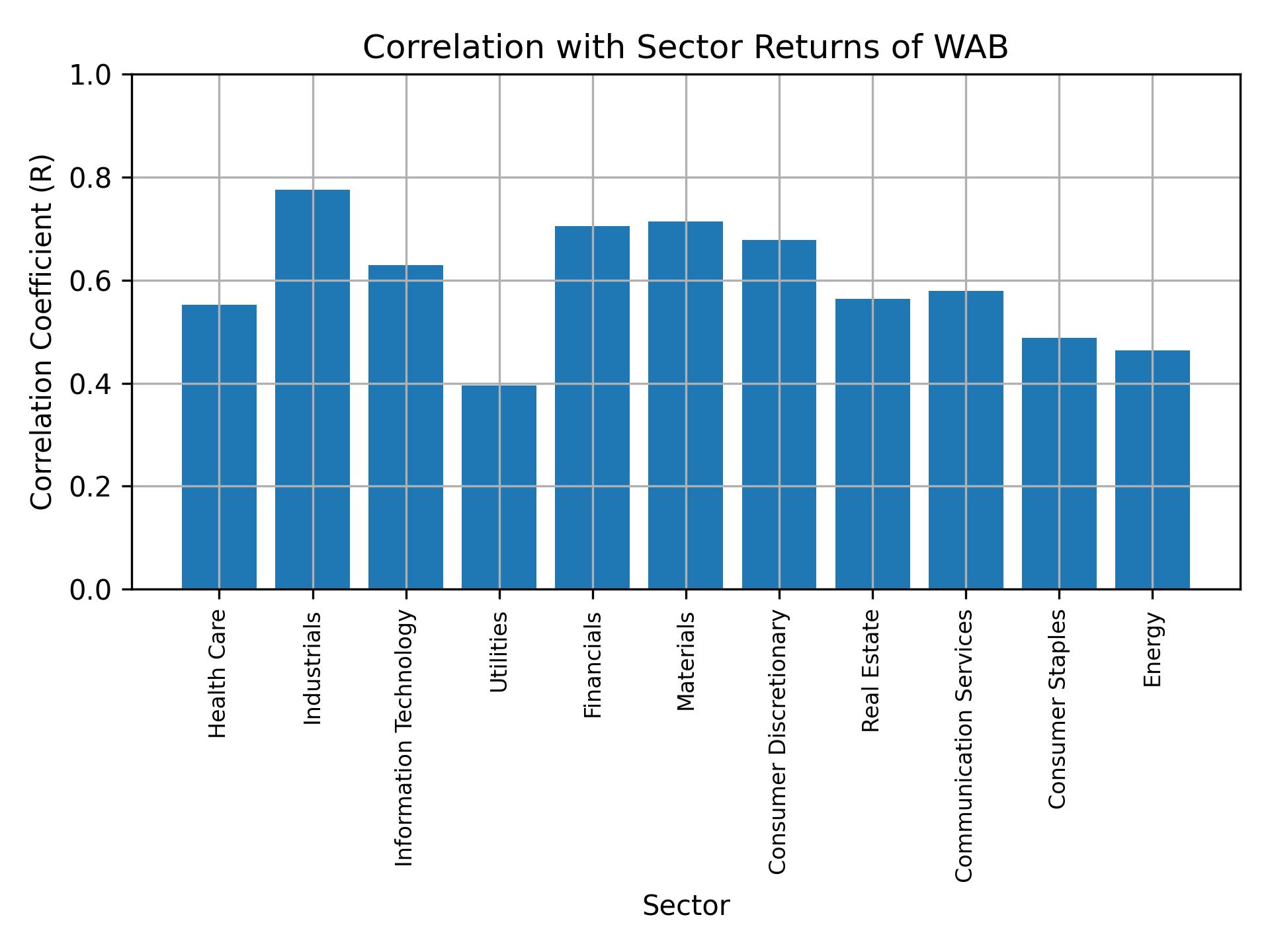 Correlation of WAB with sector returns