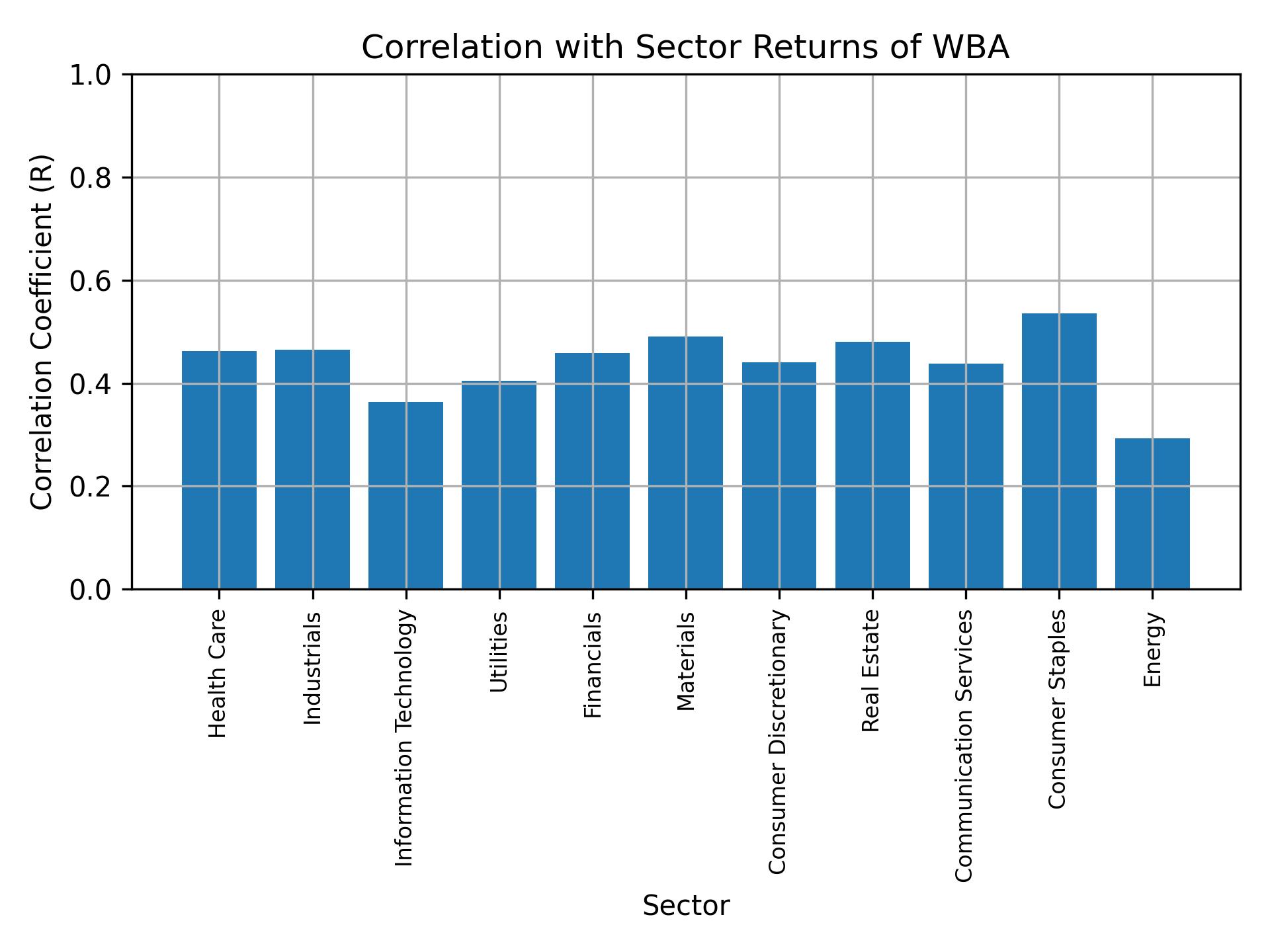 Correlation of WBA with sector returns