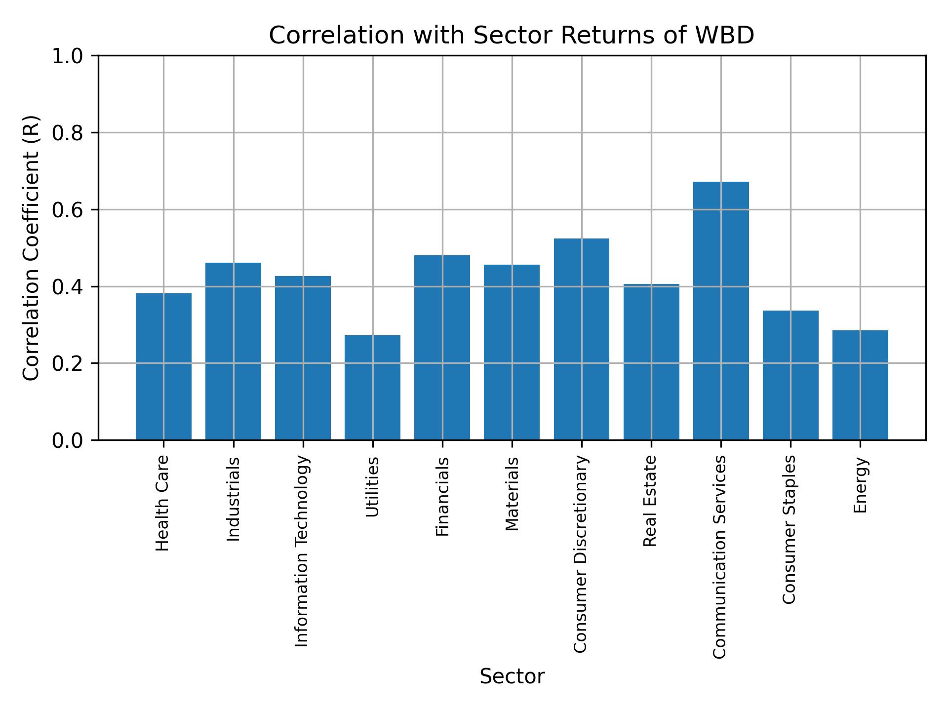 Correlation of WBD with sector returns