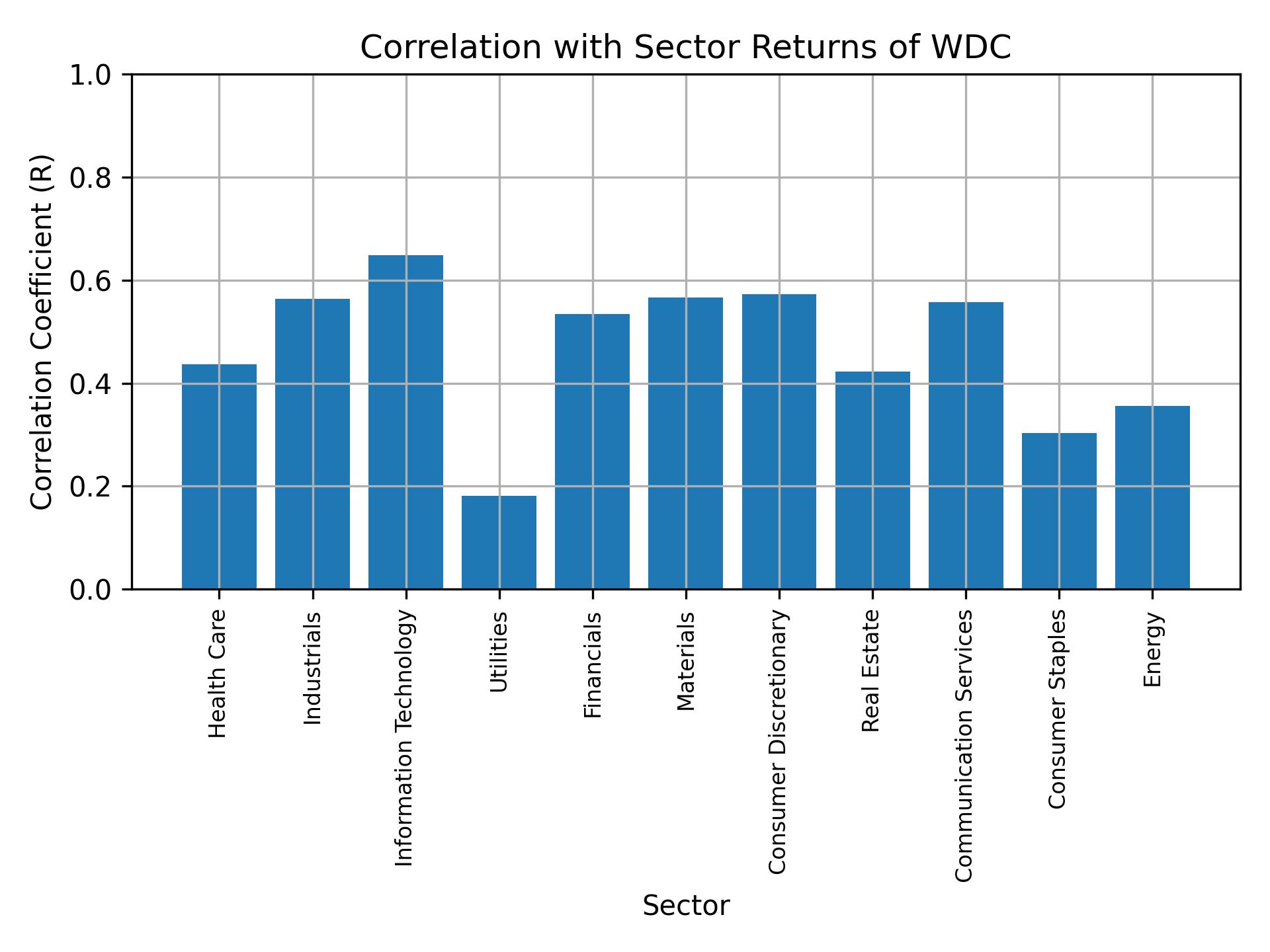 Correlation of WDC with sector returns