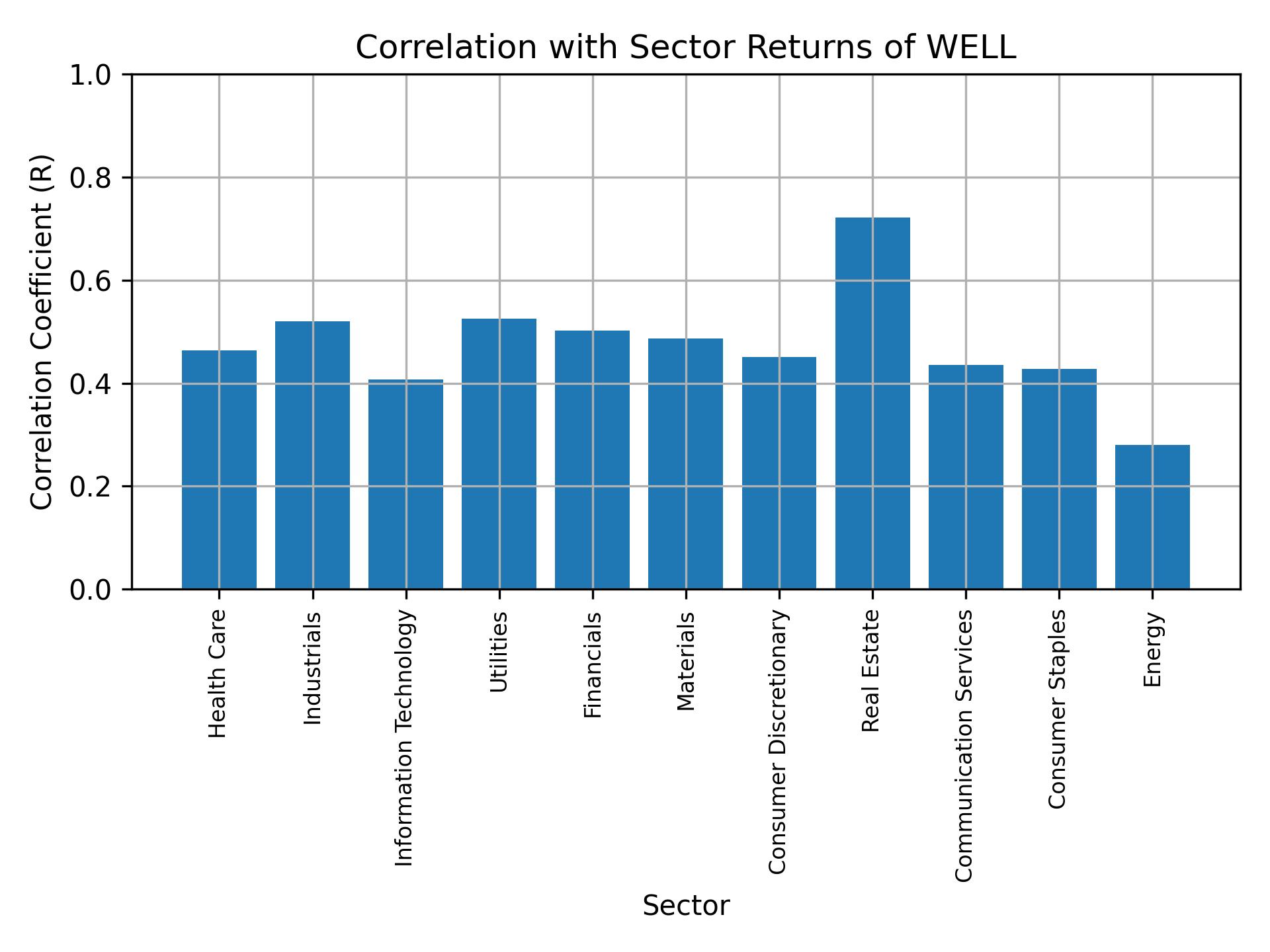 Correlation of WELL with sector returns