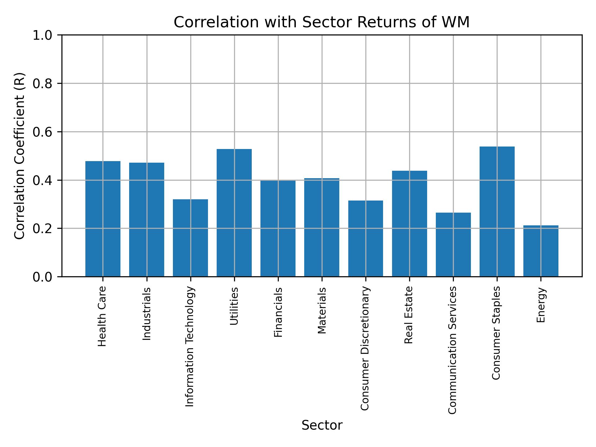 Correlation of WM with sector returns