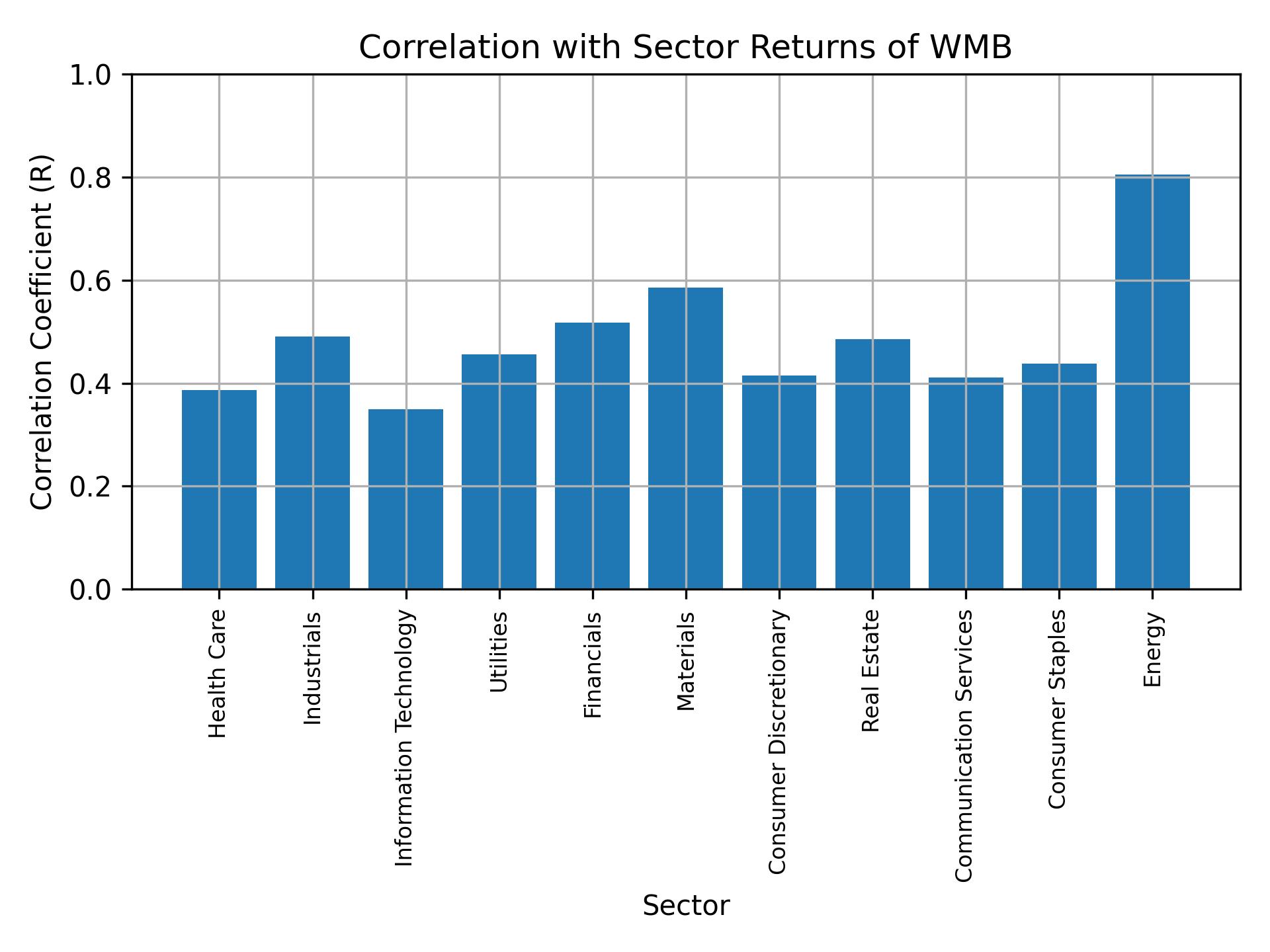 Correlation of WMB with sector returns