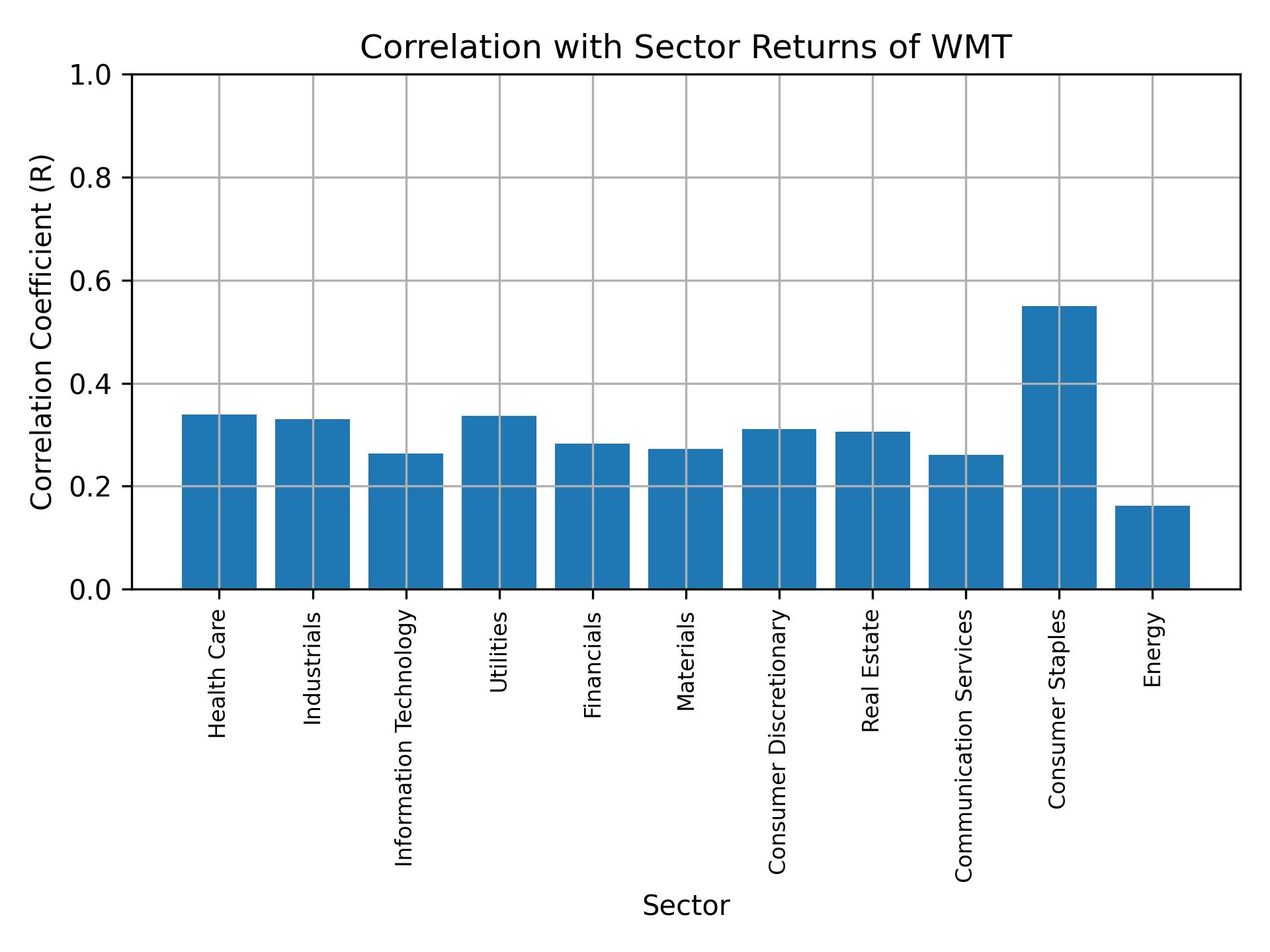 Correlation of WMT with sector returns