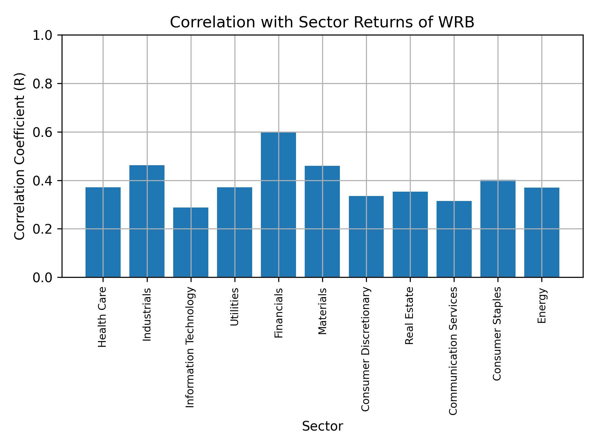 Correlation of WRB with sector returns