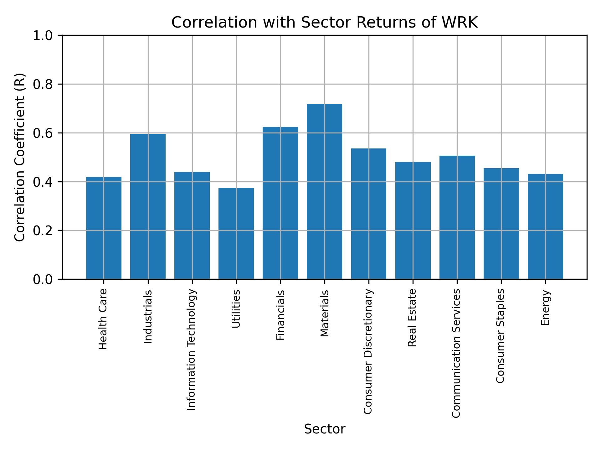 Correlation of WRK with sector returns