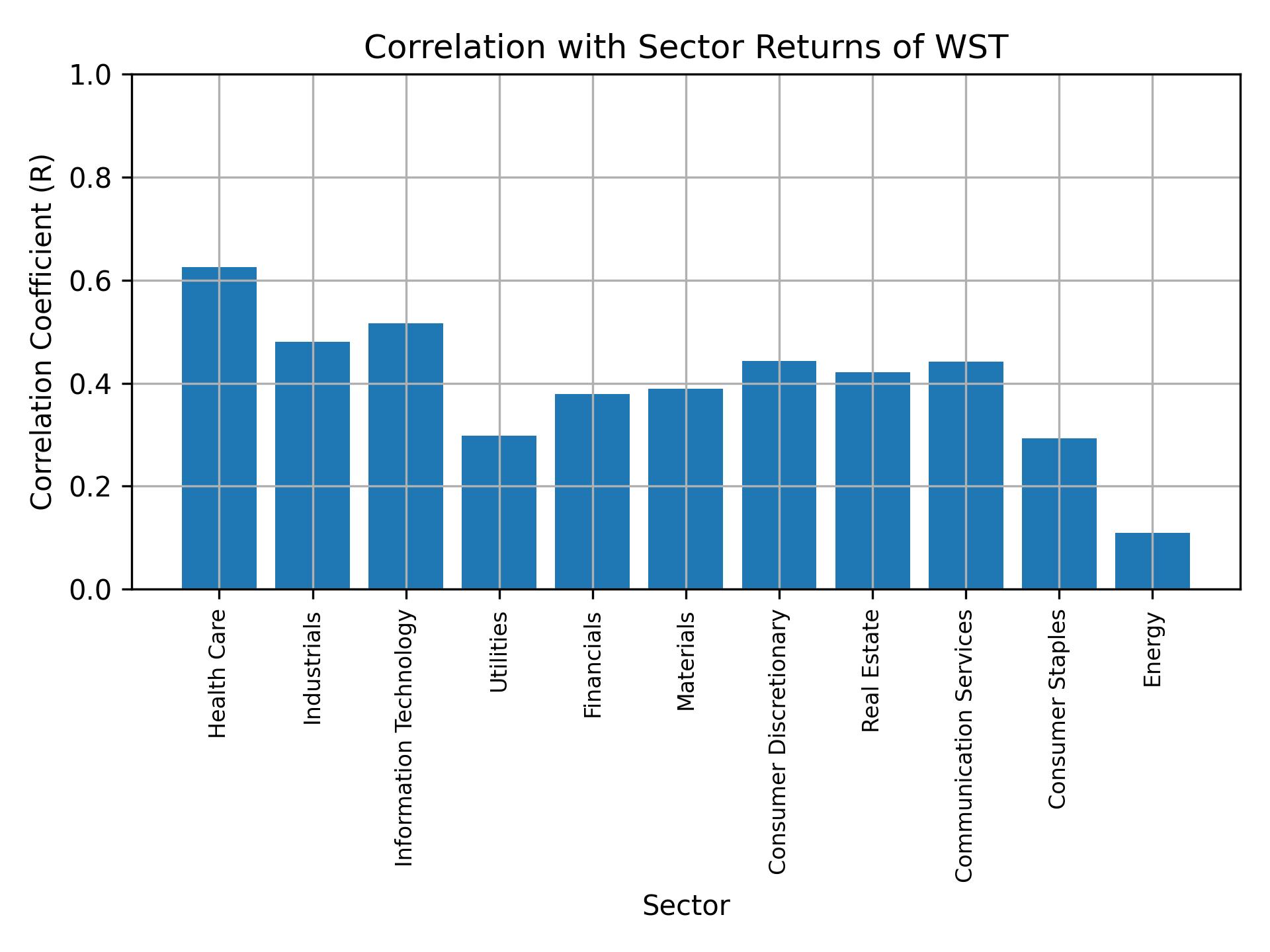 Correlation of WST with sector returns