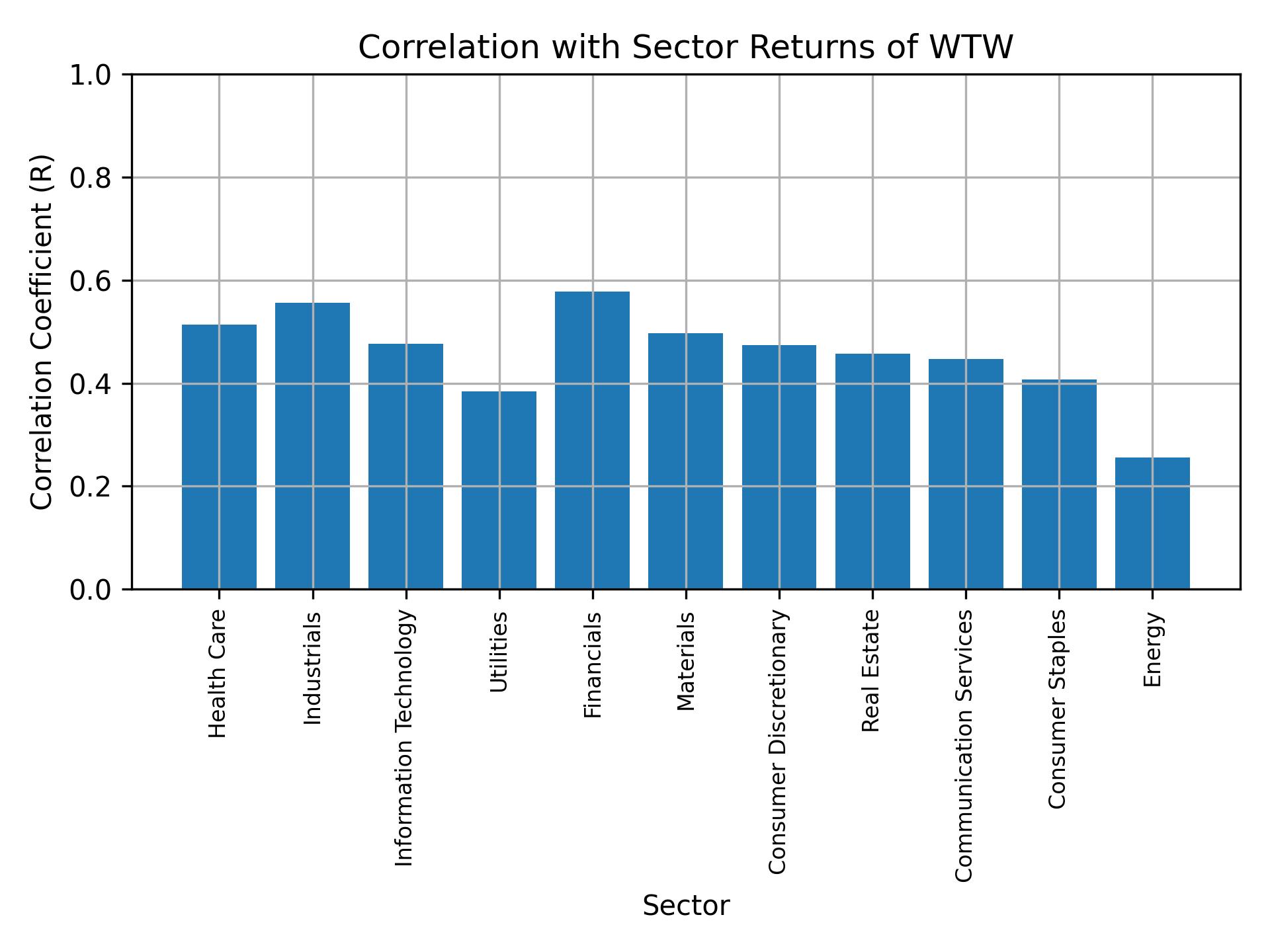 Correlation of WTW with sector returns