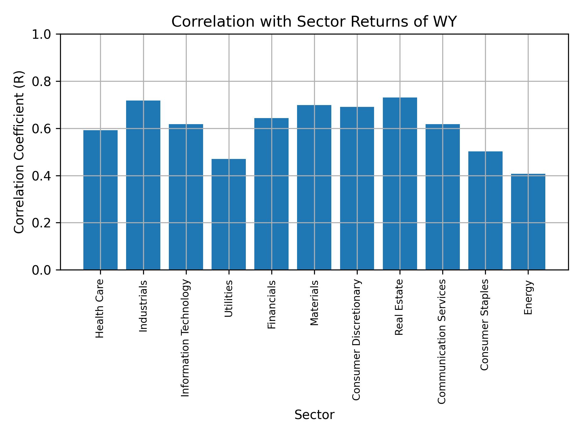 Correlation of WY with sector returns