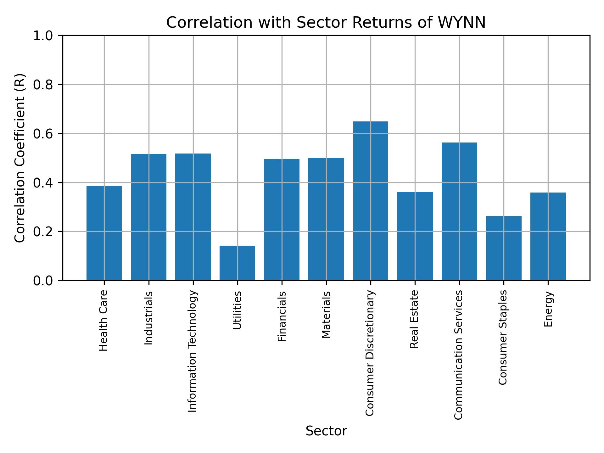 Correlation of WYNN with sector returns