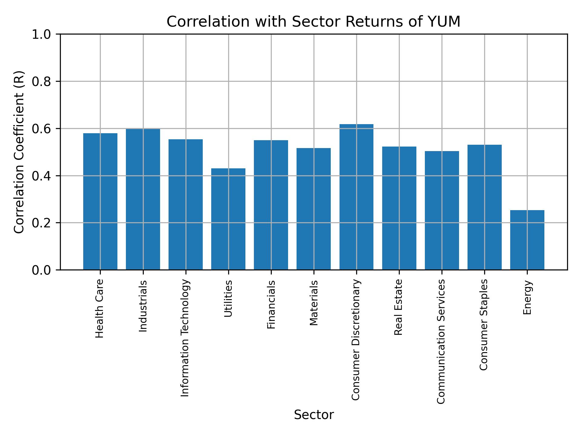 Correlation of YUM with sector returns