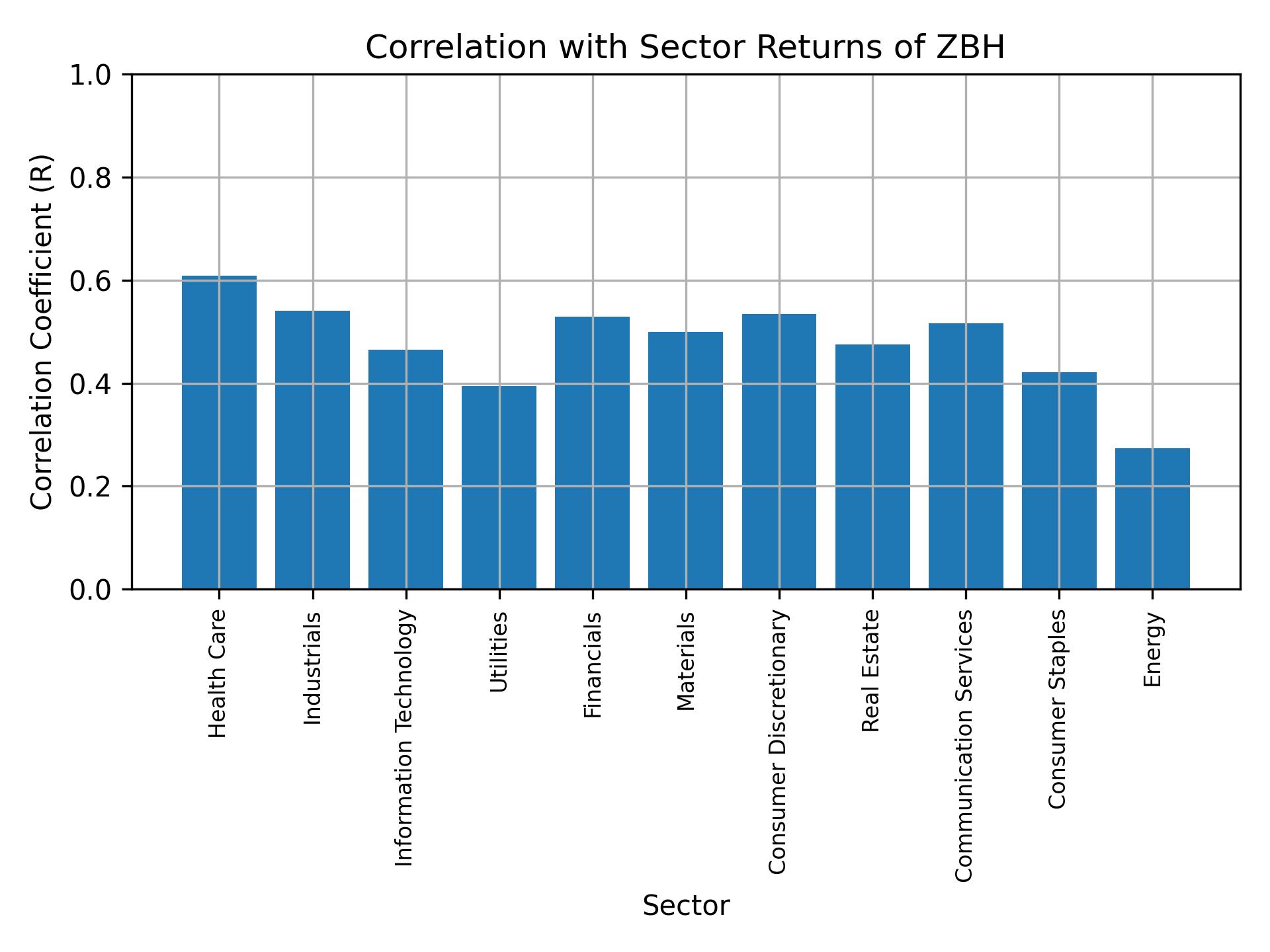 Correlation of ZBH with sector returns