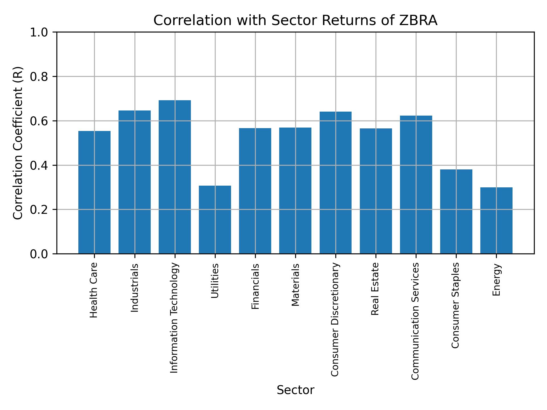 Correlation of ZBRA with sector returns