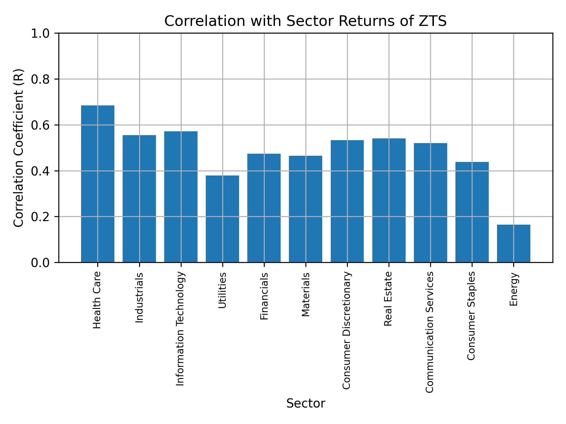 Correlation of ZTS with sector returns