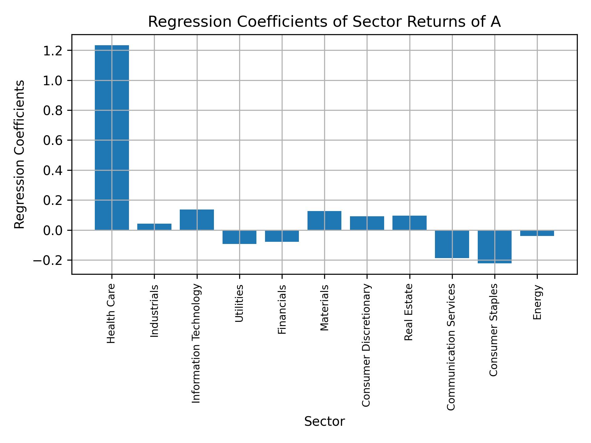 Linear regression coefficients of A with sector returns