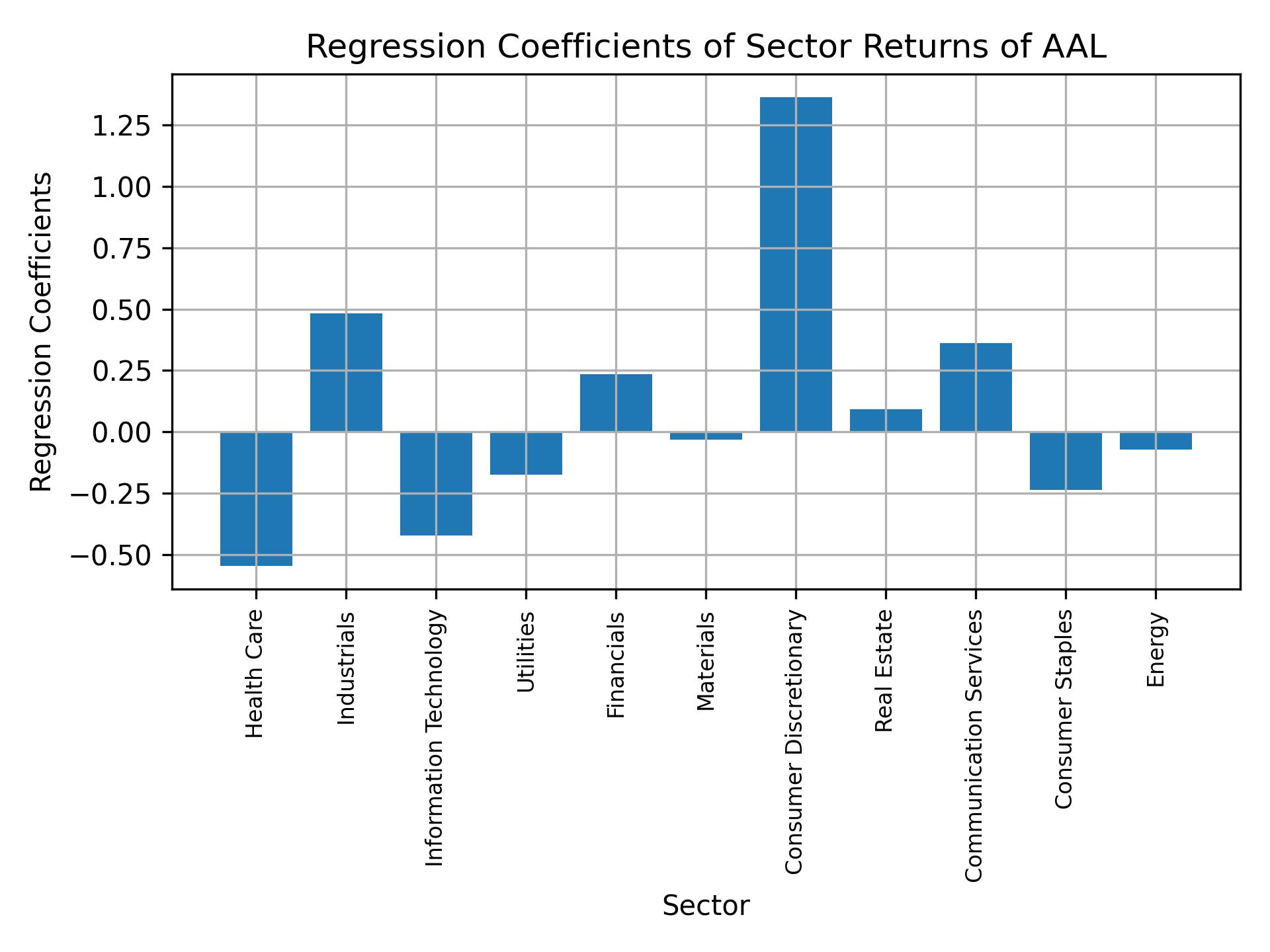 Linear regression coefficients of AAL with sector returns