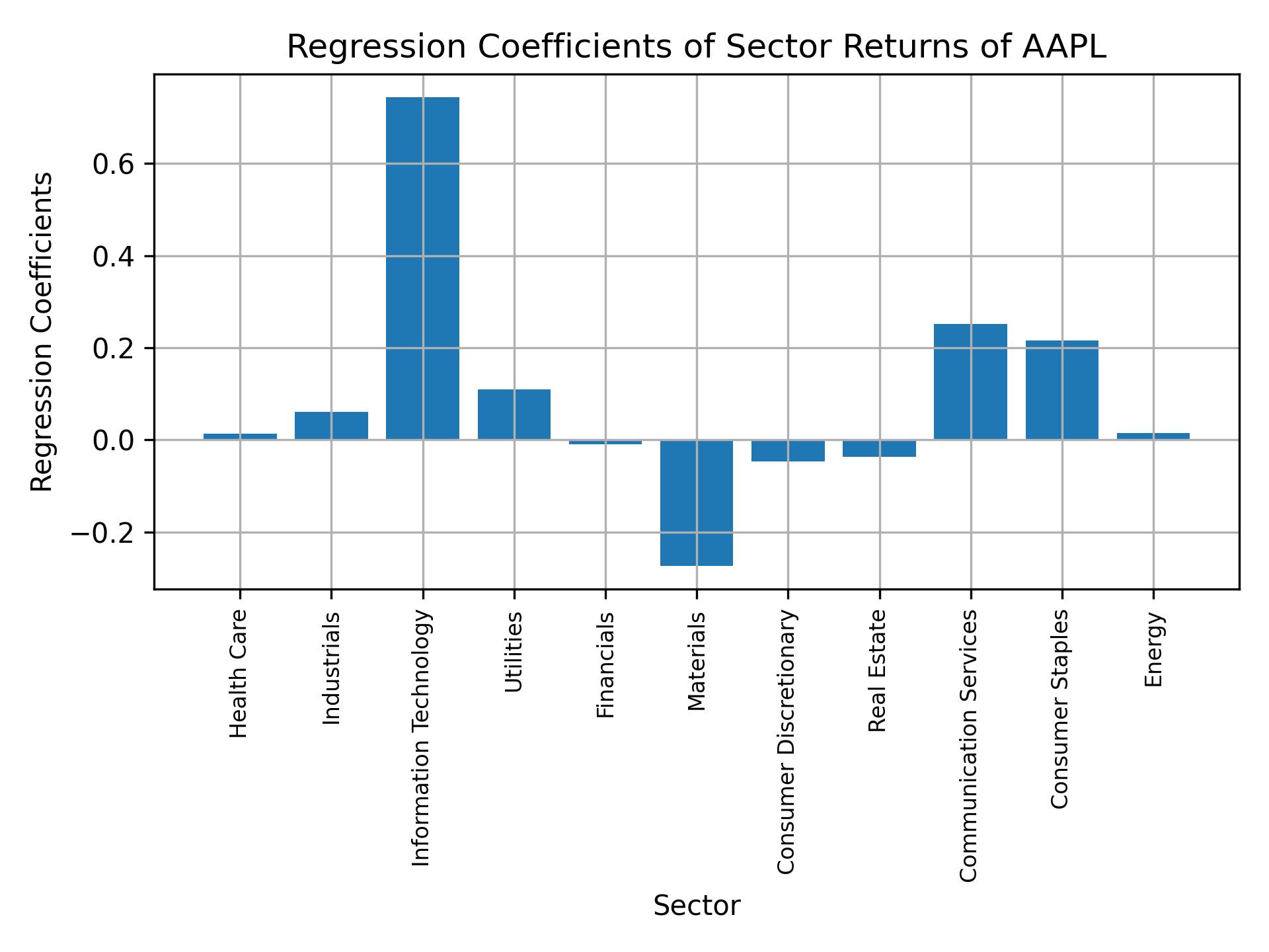 Linear regression coefficients of AAPL with sector returns