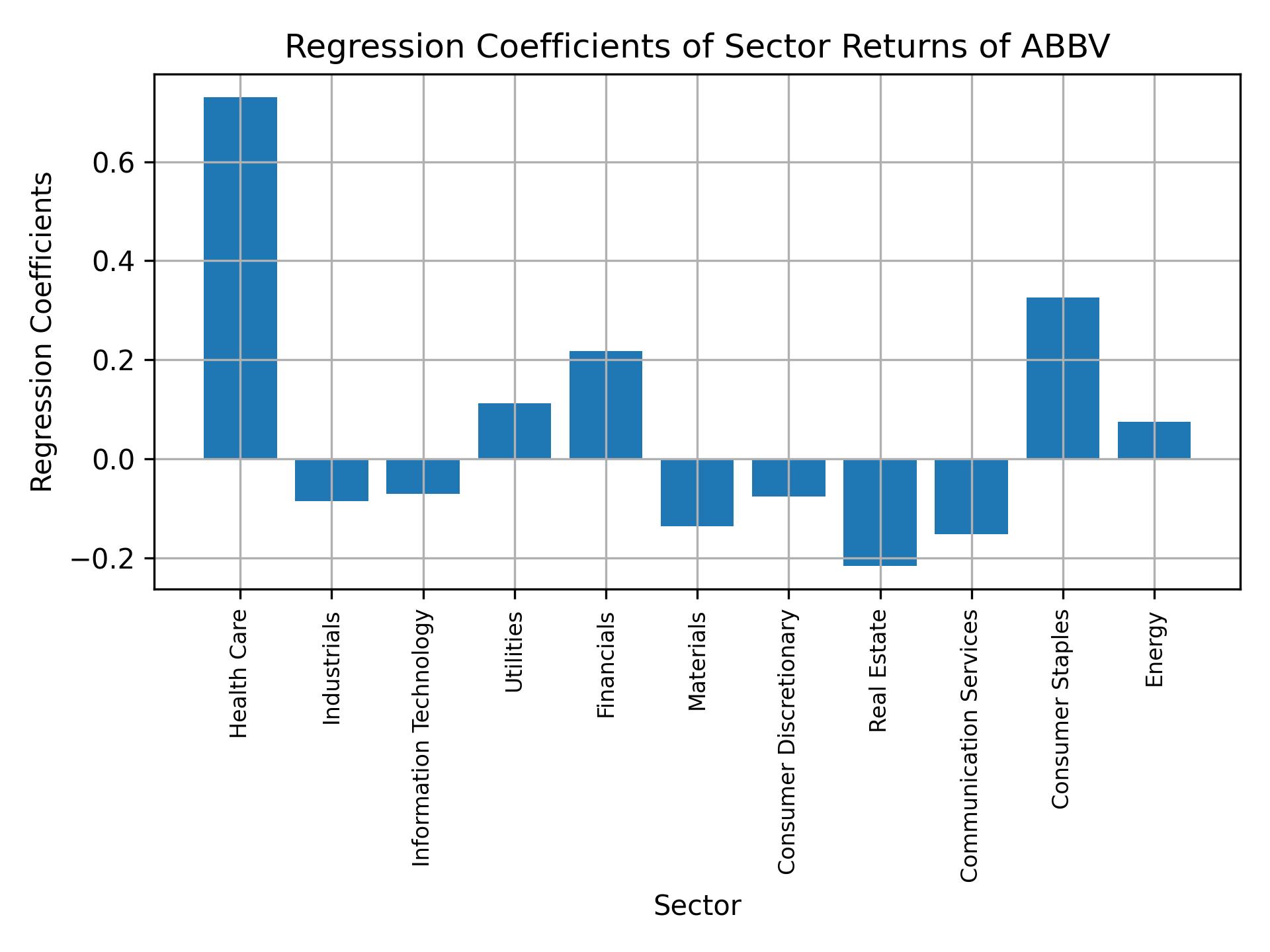 Linear regression coefficients of ABBV with sector returns