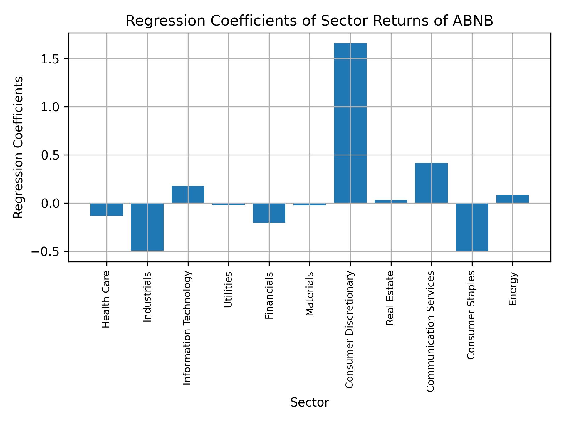 Linear regression coefficients of ABNB with sector returns