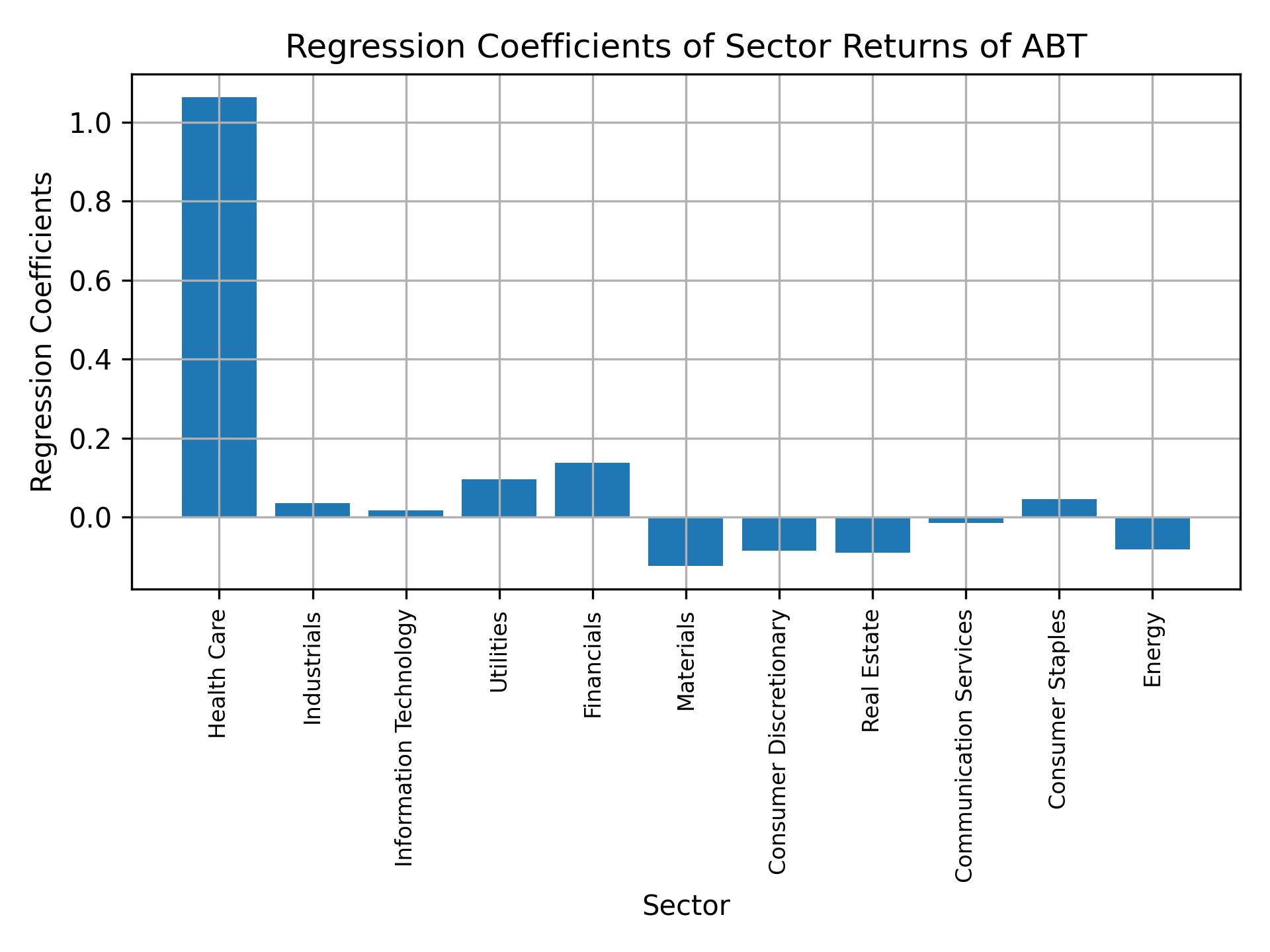 Linear regression coefficients of ABT with sector returns