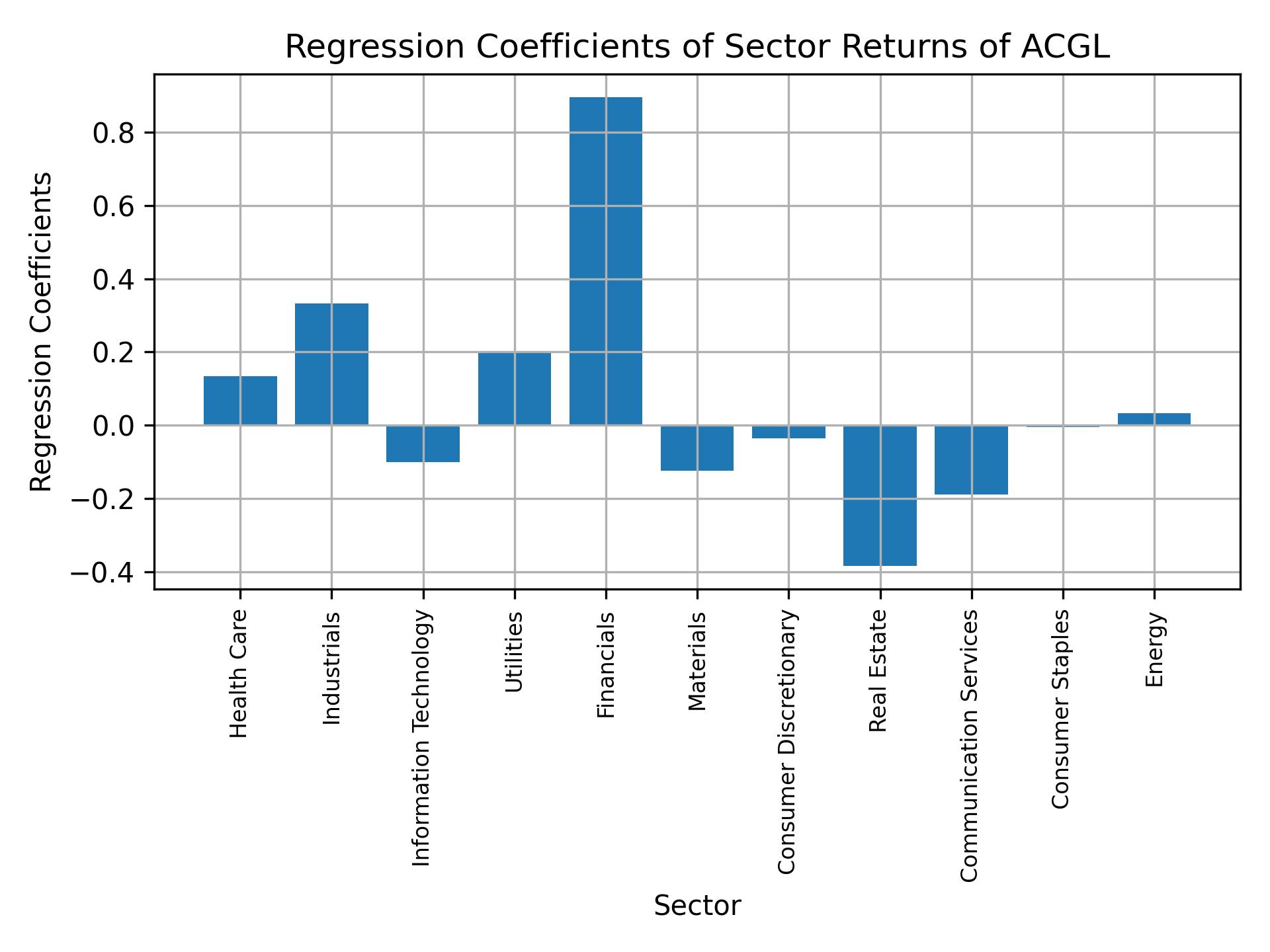 Linear regression coefficients of ACGL with sector returns