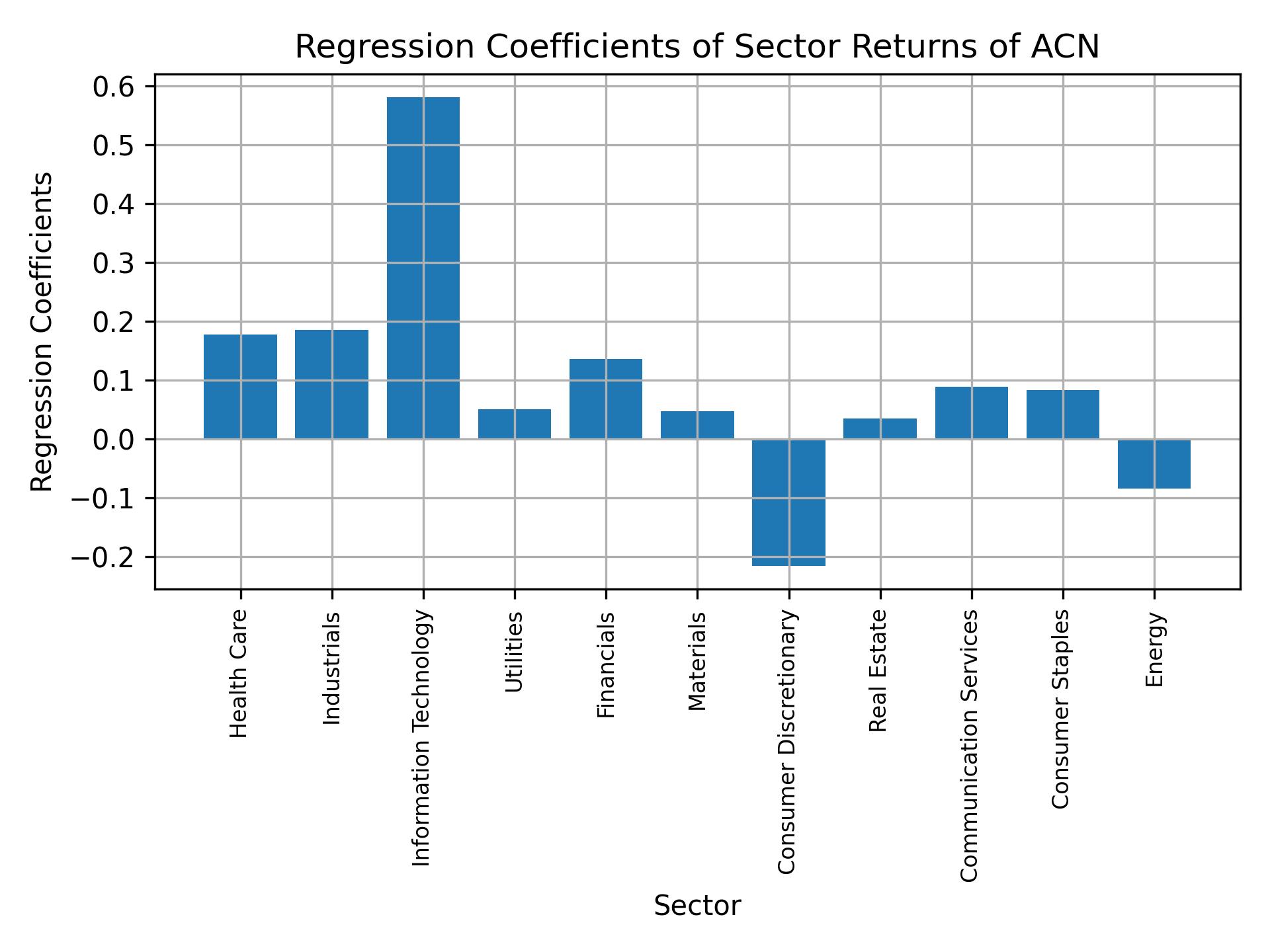 Linear regression coefficients of ACN with sector returns