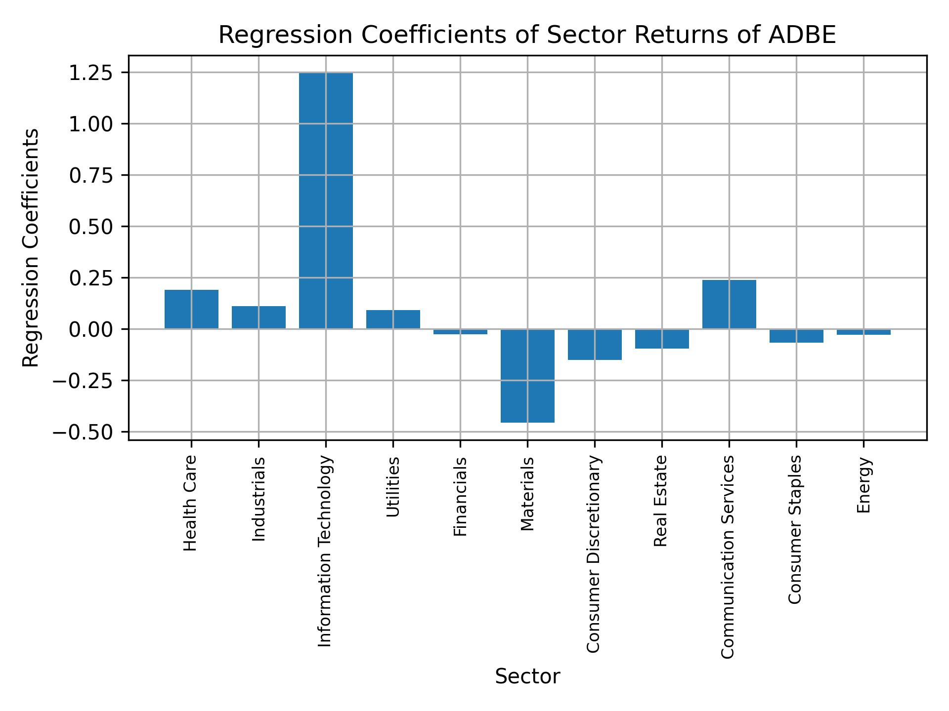 Linear regression coefficients of ADBE with sector returns