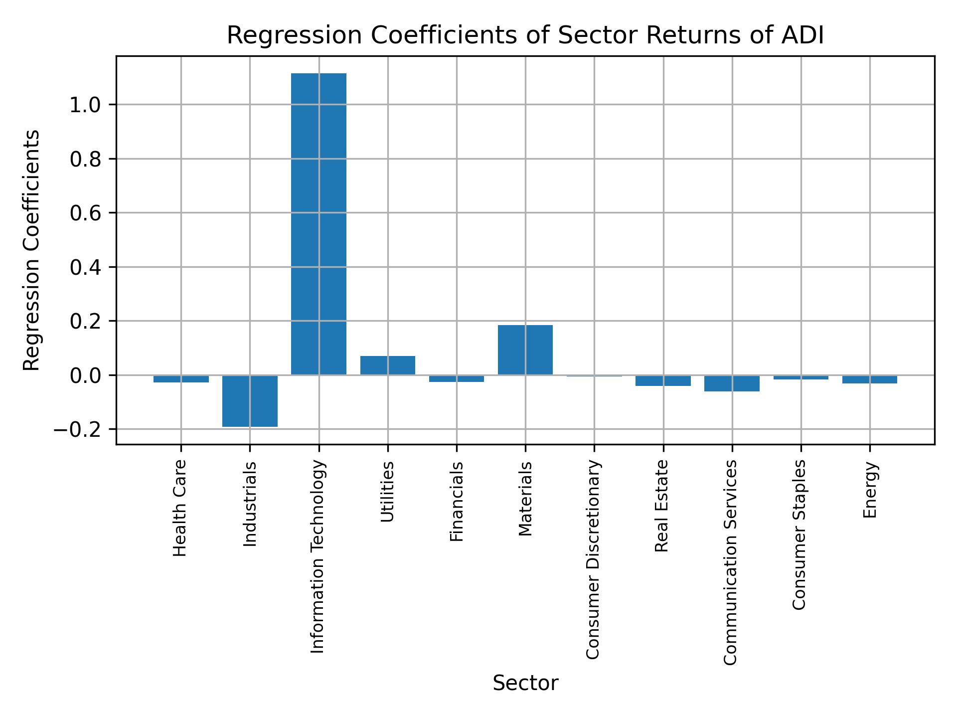 Linear regression coefficients of ADI with sector returns