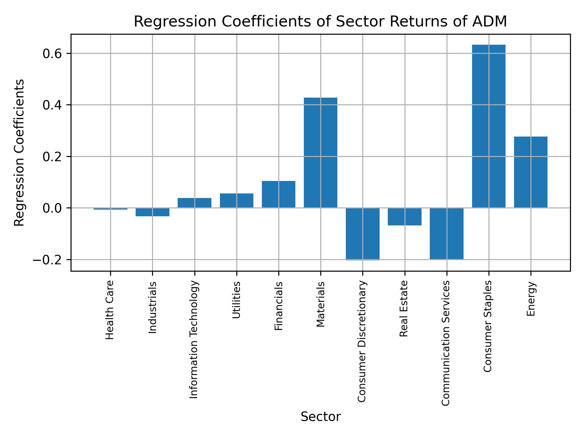 Linear regression coefficients of ADM with sector returns