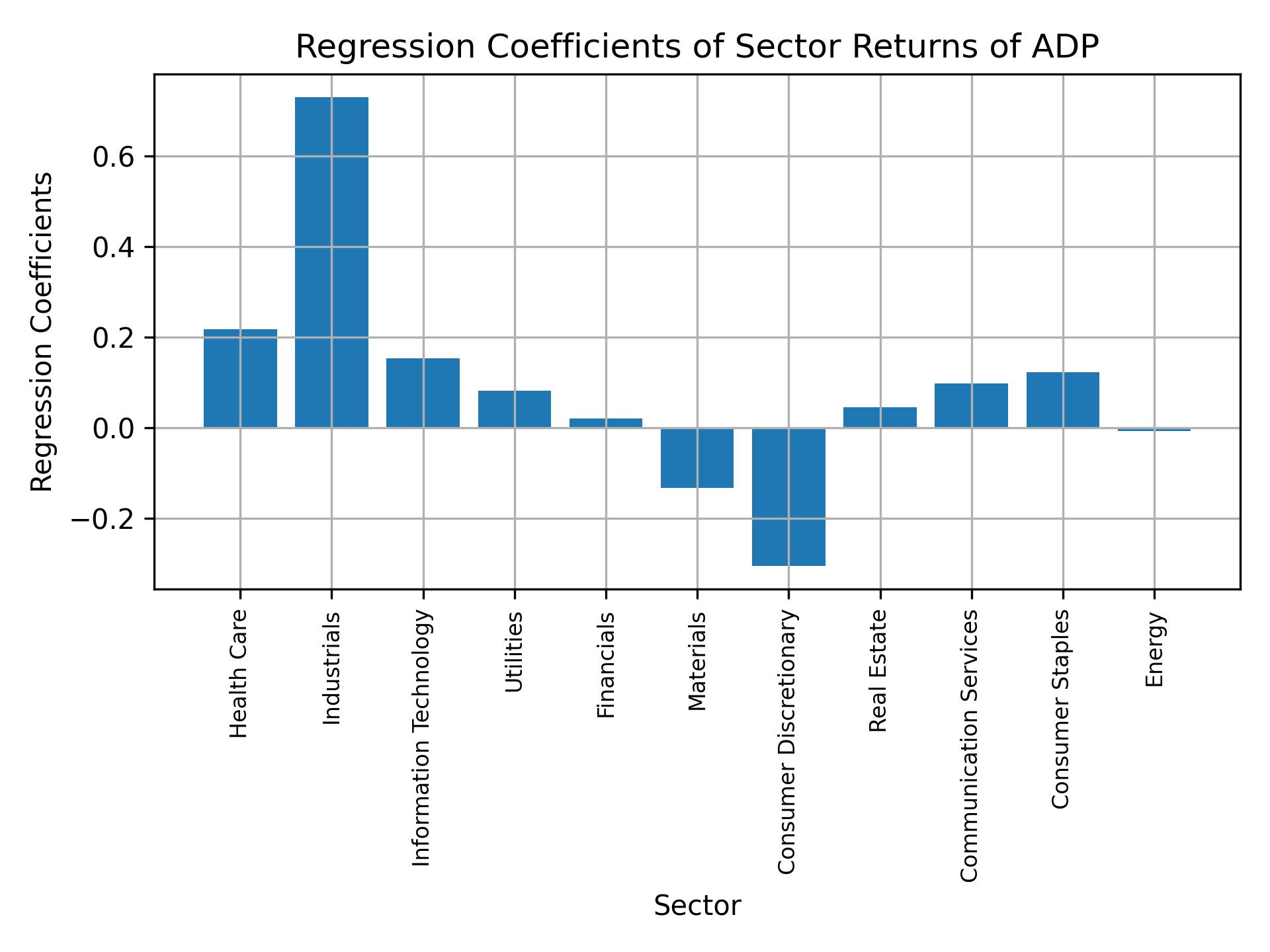 Linear regression coefficients of ADP with sector returns