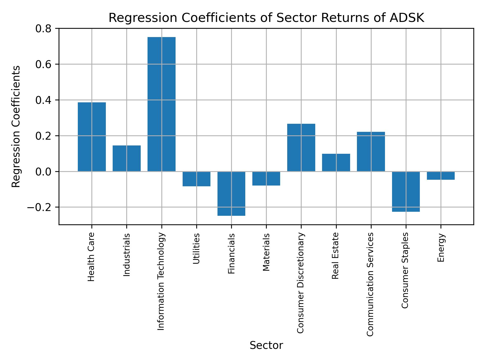 Linear regression coefficients of ADSK with sector returns