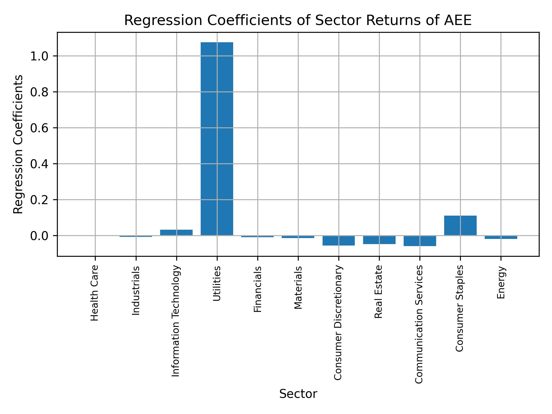 Linear regression coefficients of AEE with sector returns