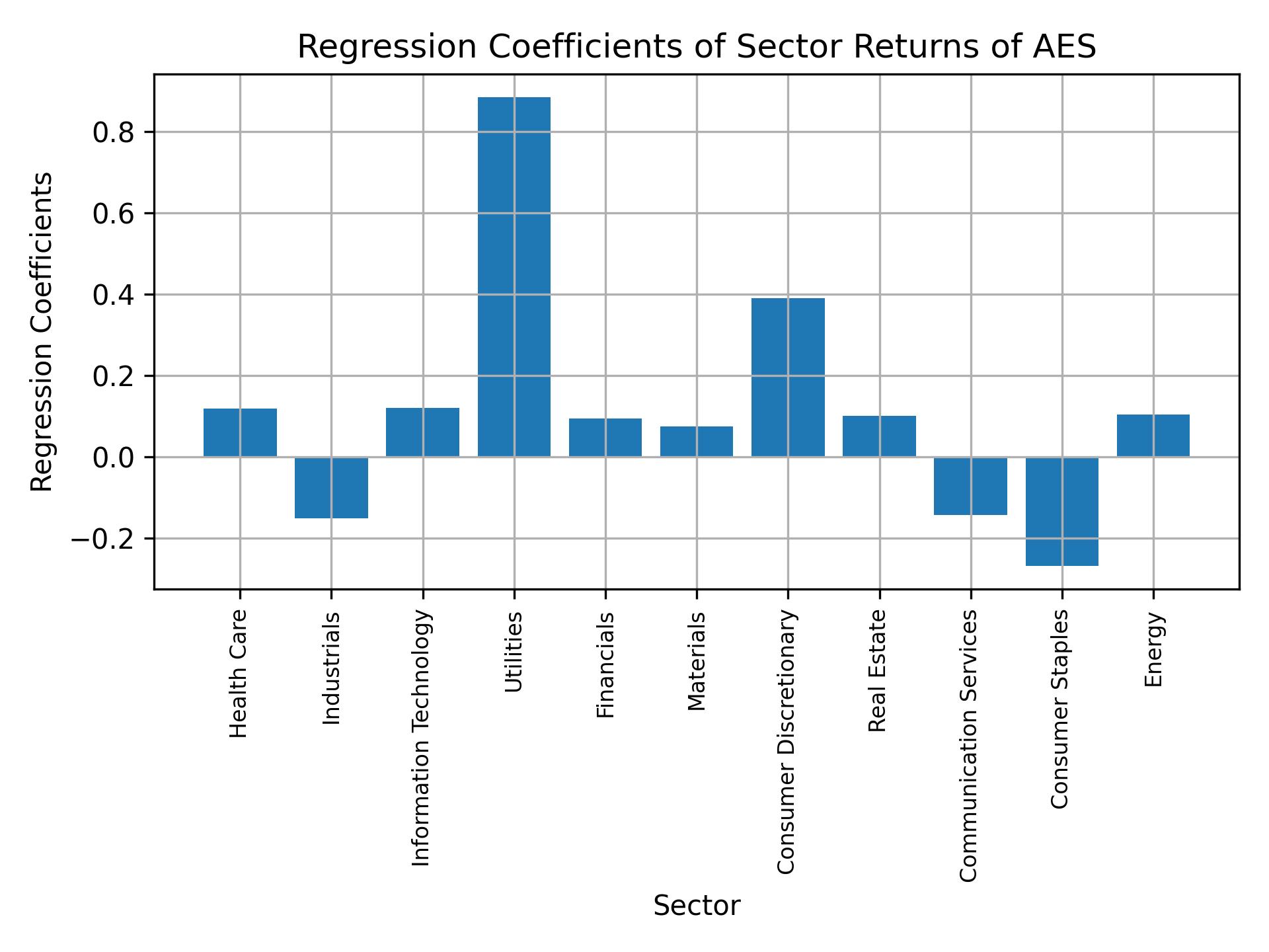 Linear regression coefficients of AES with sector returns