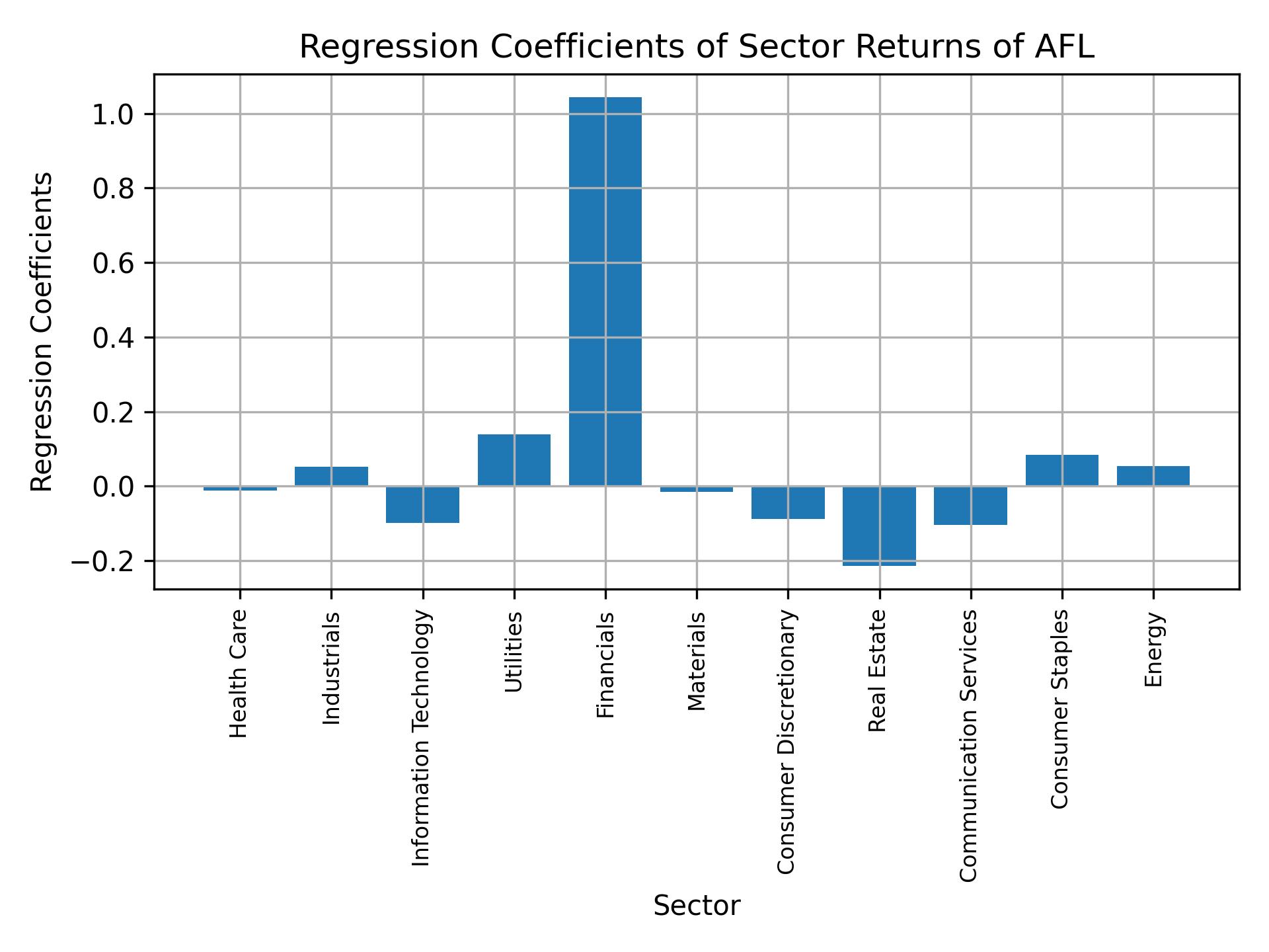 Linear regression coefficients of AFL with sector returns