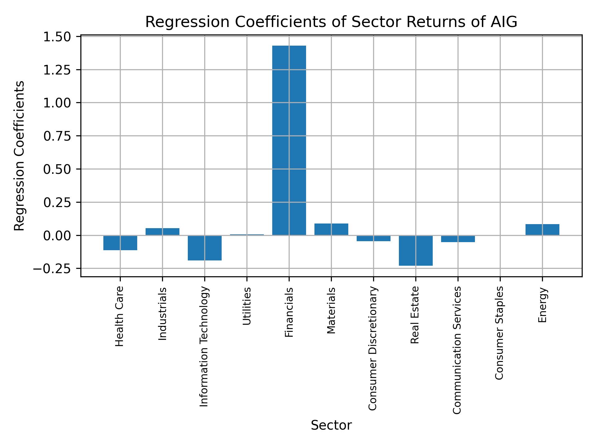 Linear regression coefficients of AIG with sector returns