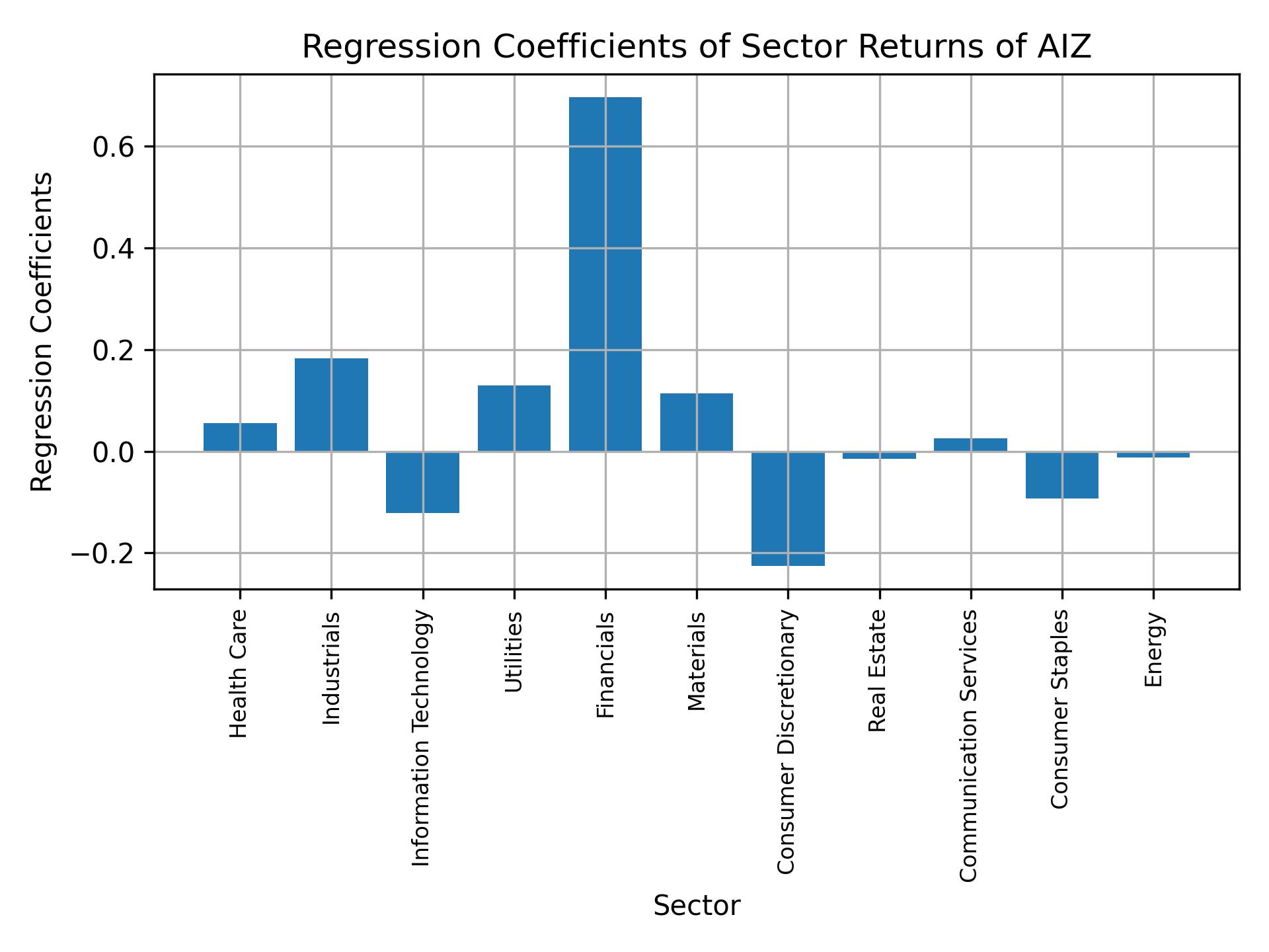 Linear regression coefficients of AIZ with sector returns