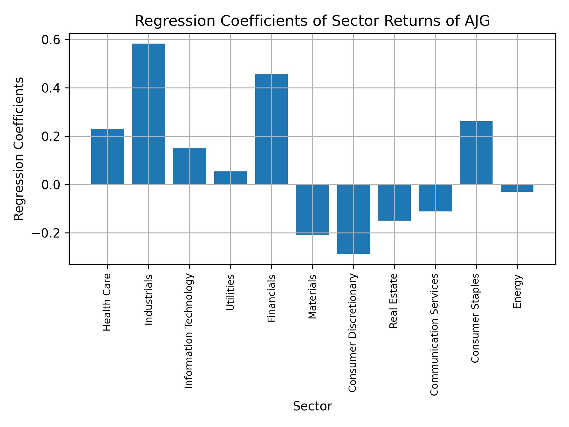 Linear regression coefficients of AJG with sector returns