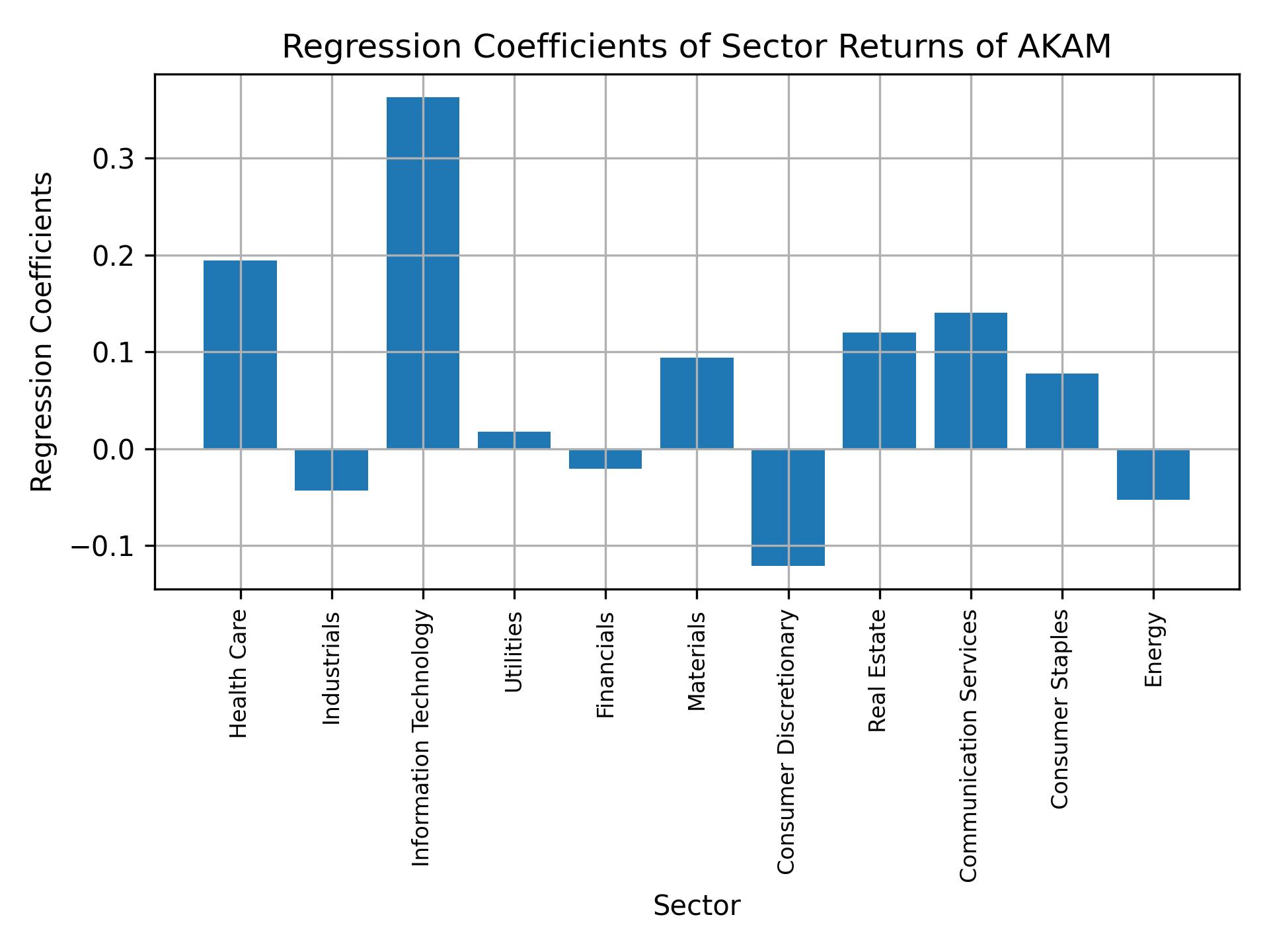 Linear regression coefficients of AKAM with sector returns