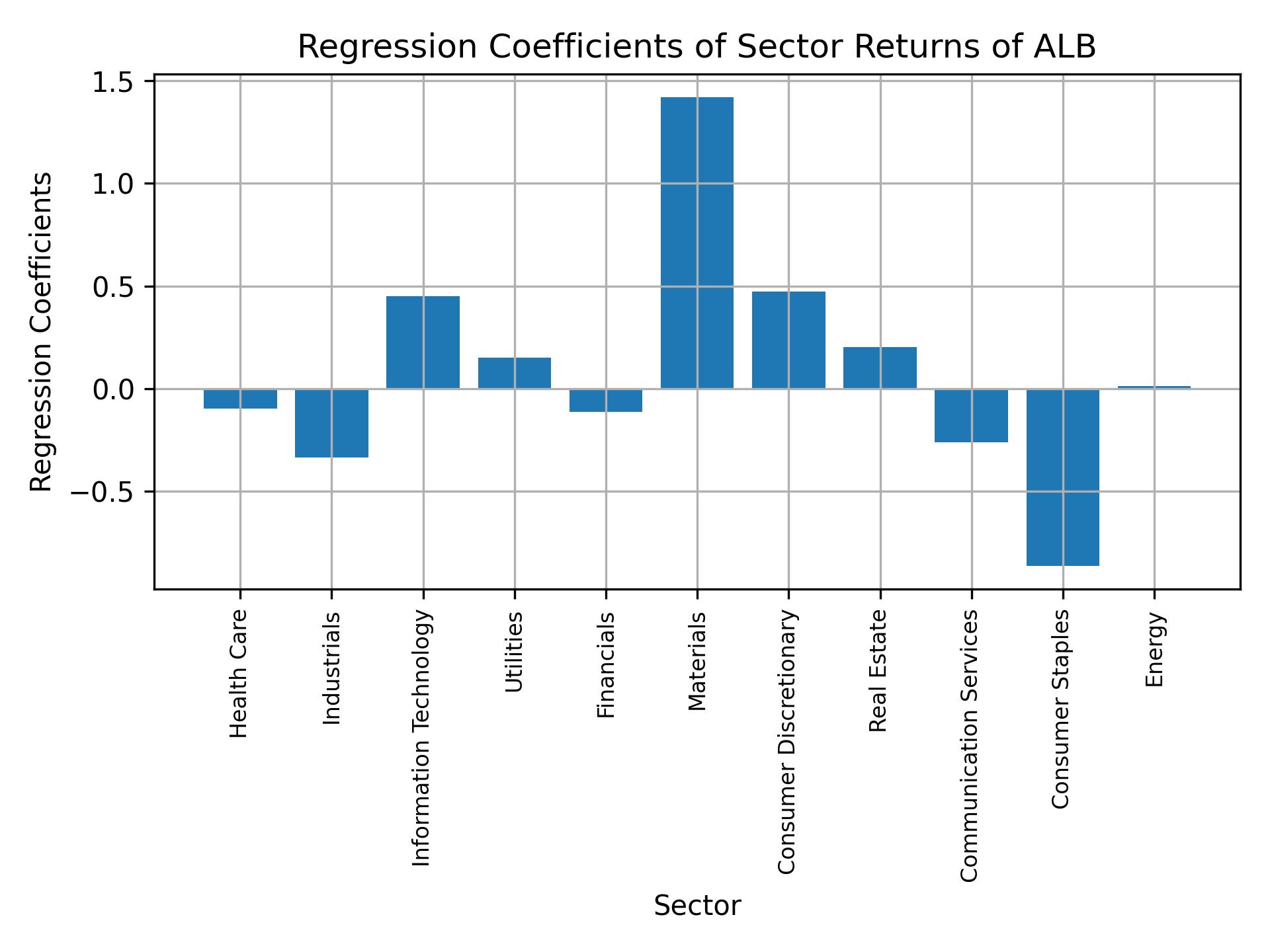 Linear regression coefficients of ALB with sector returns