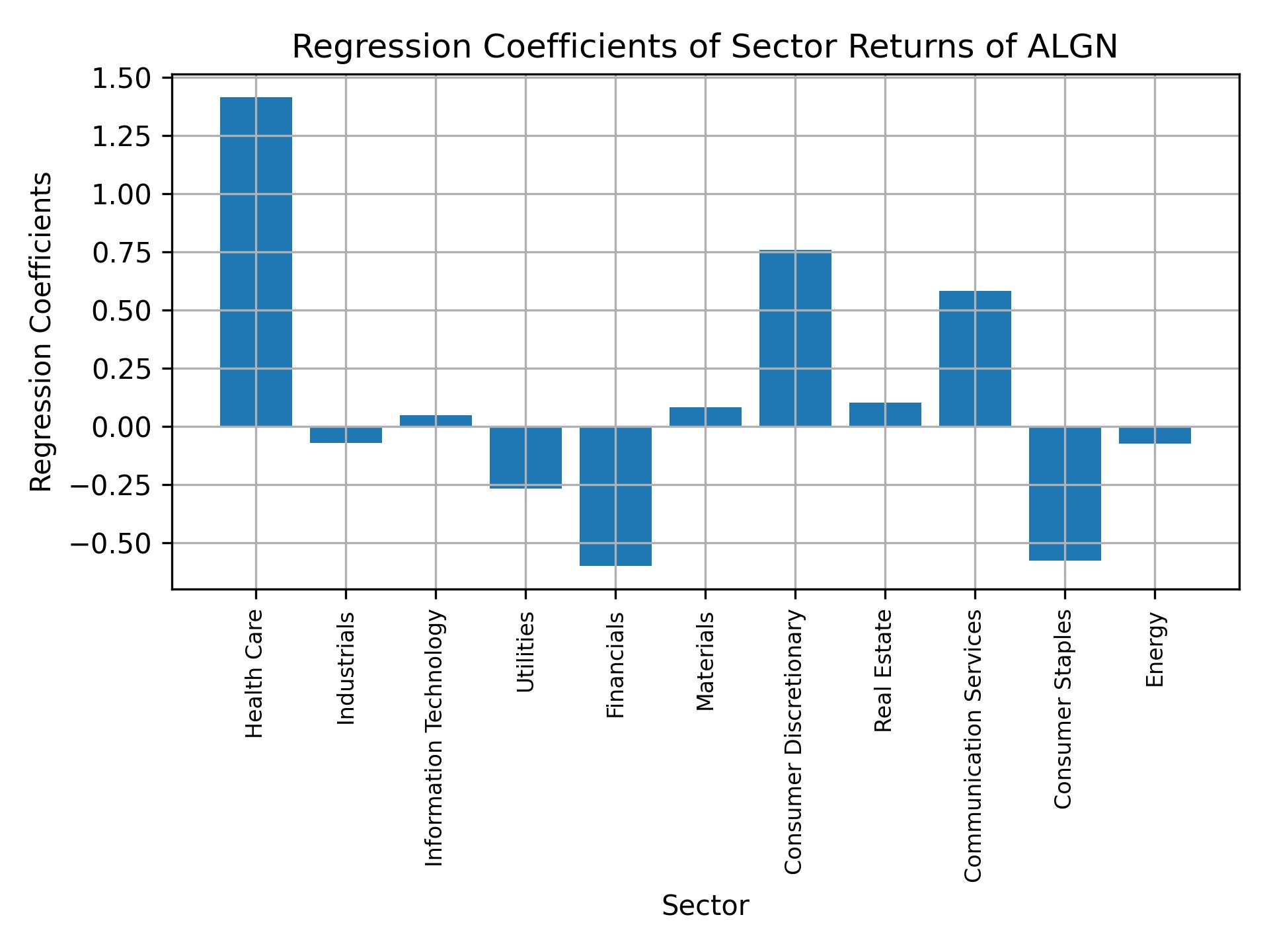 Linear regression coefficients of ALGN with sector returns