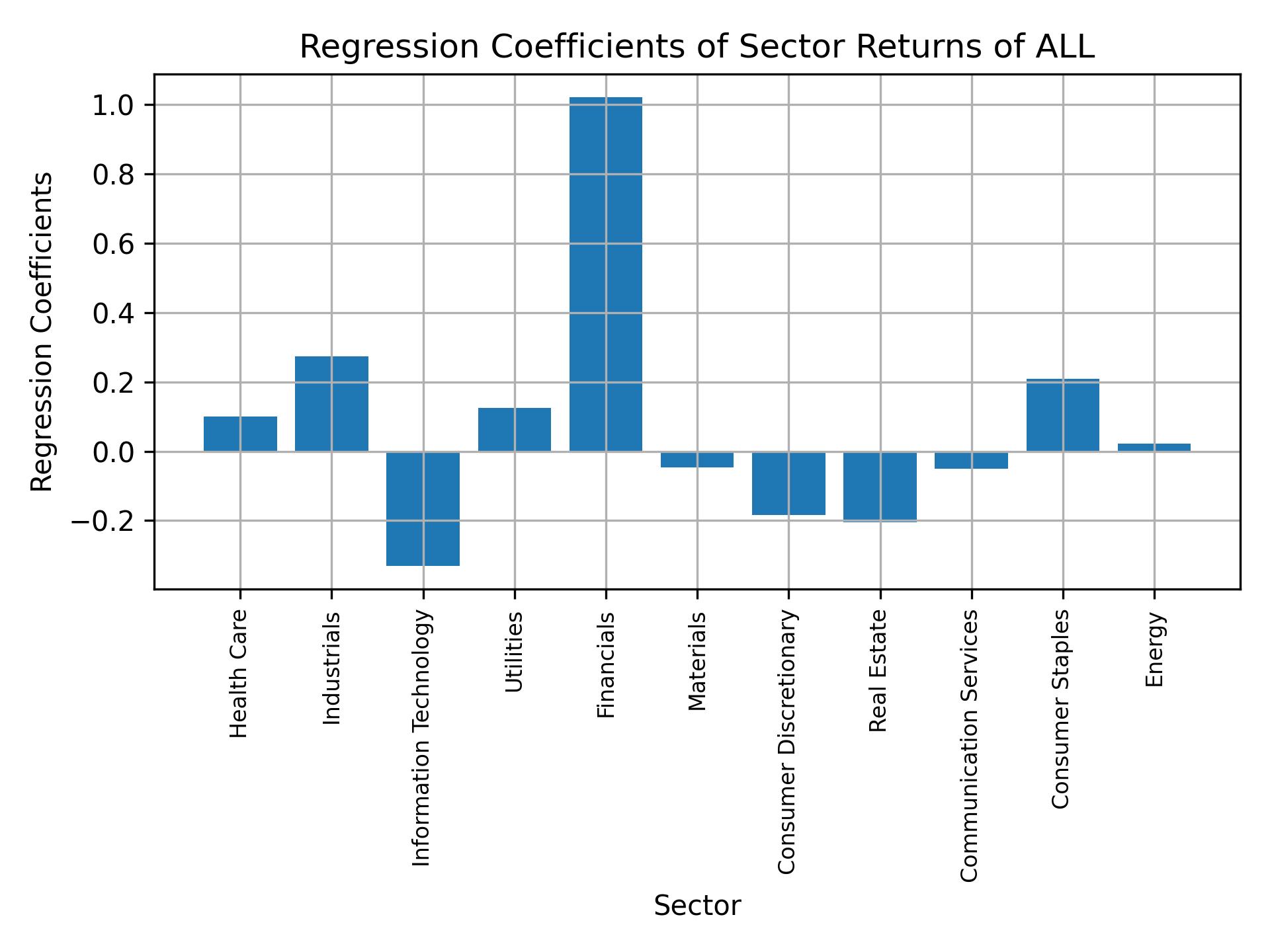 Linear regression coefficients of ALL with sector returns