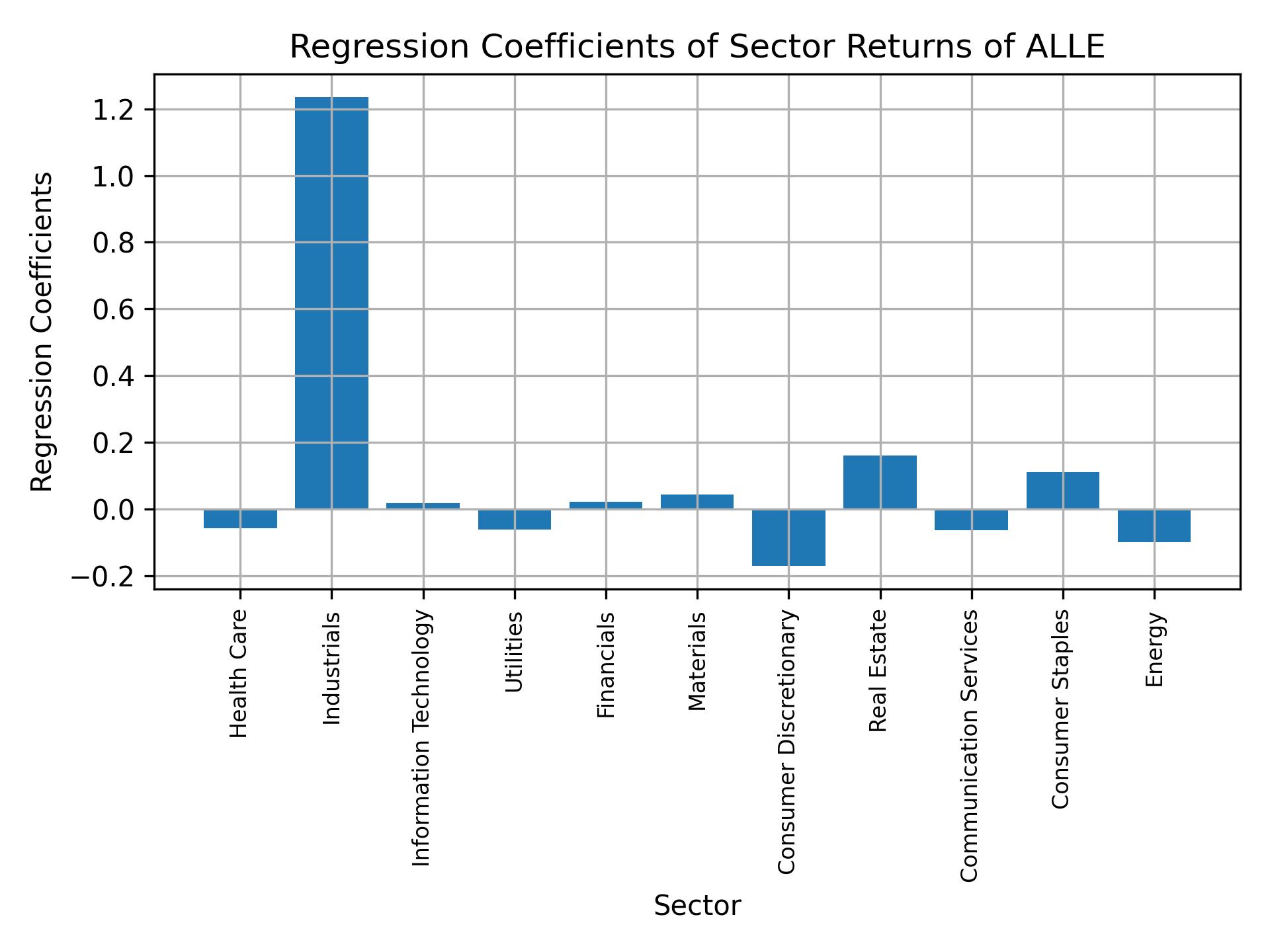 Linear regression coefficients of ALLE with sector returns