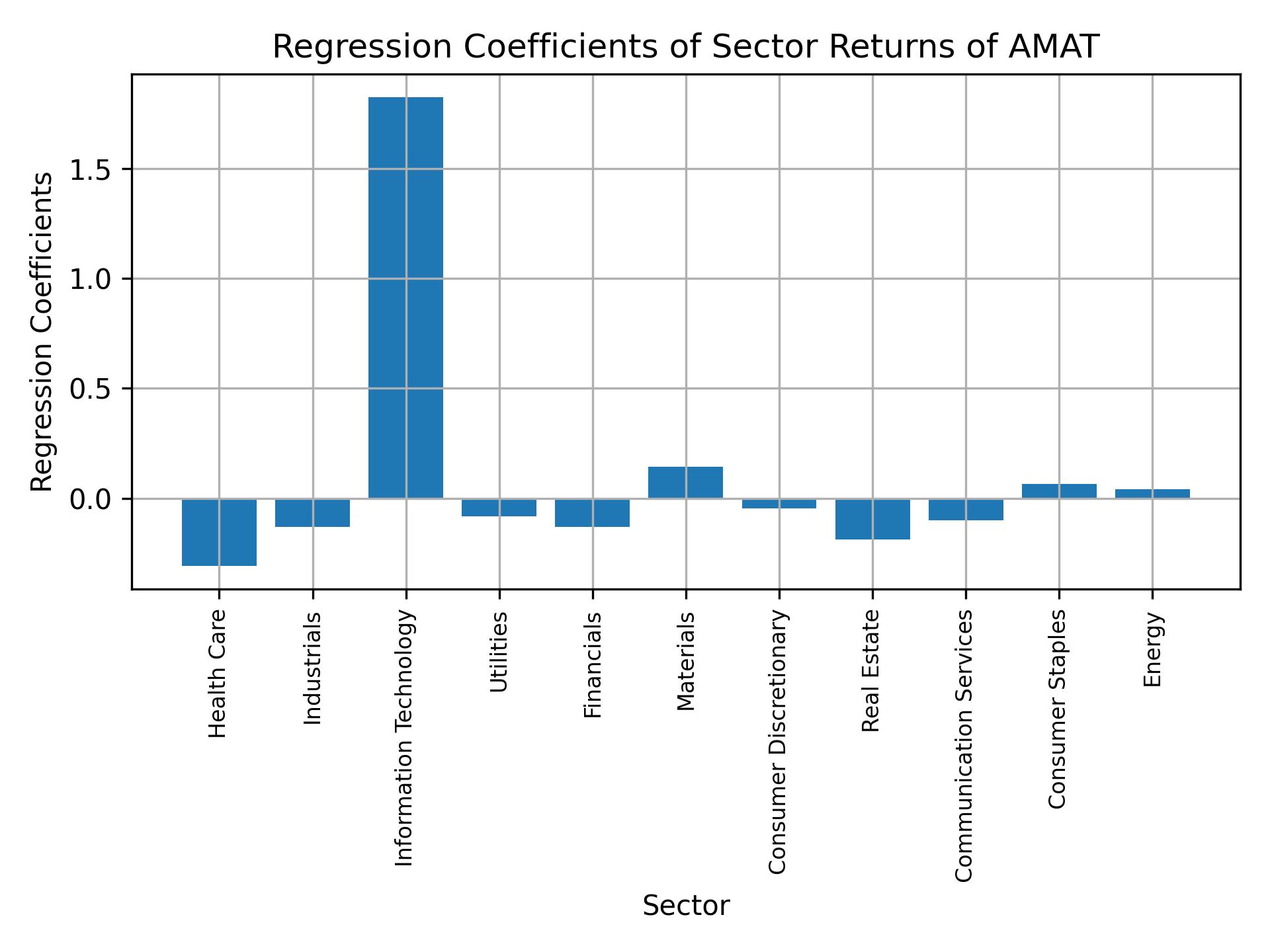 Linear regression coefficients of AMAT with sector returns