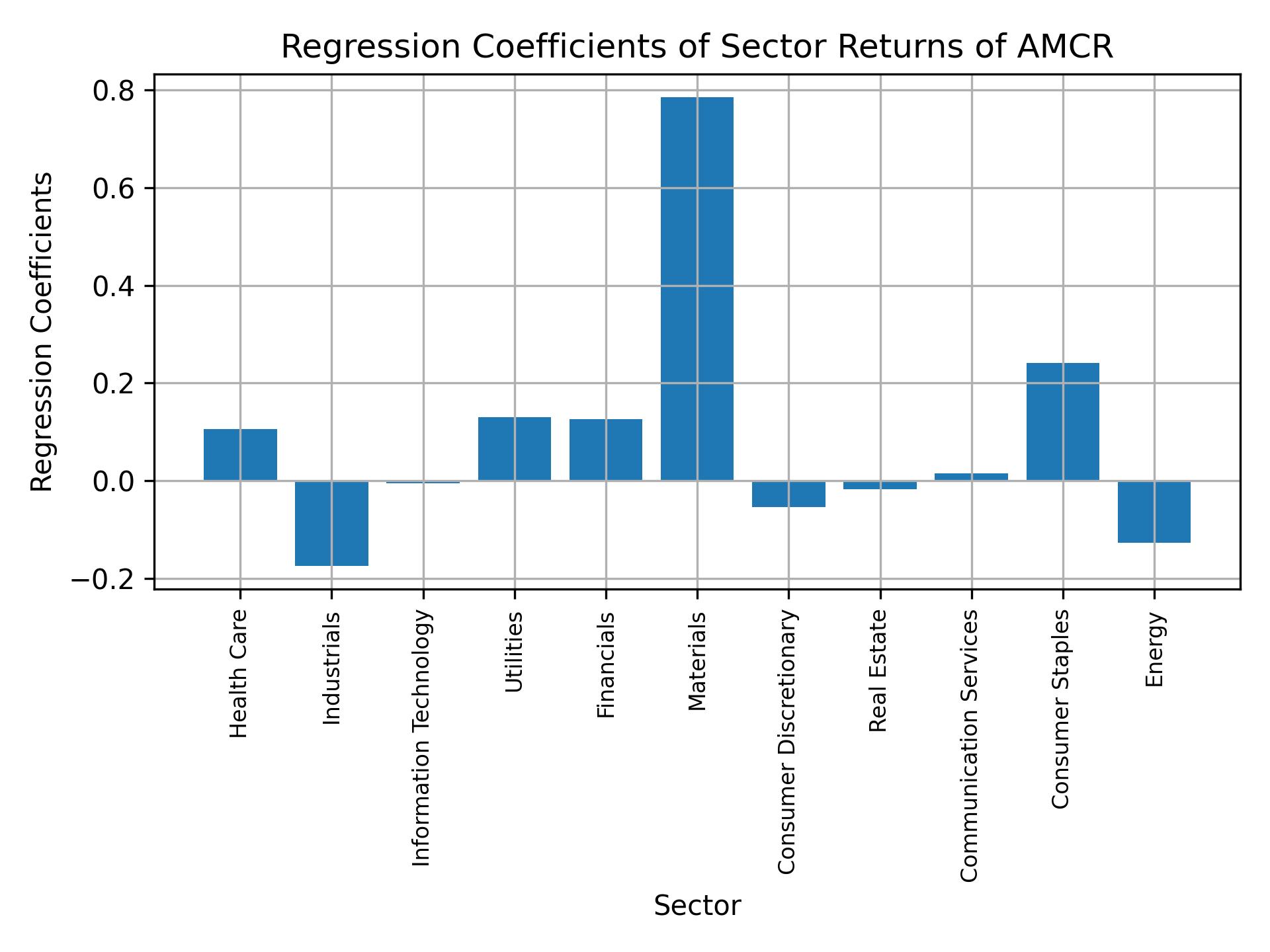 Linear regression coefficients of AMCR with sector returns