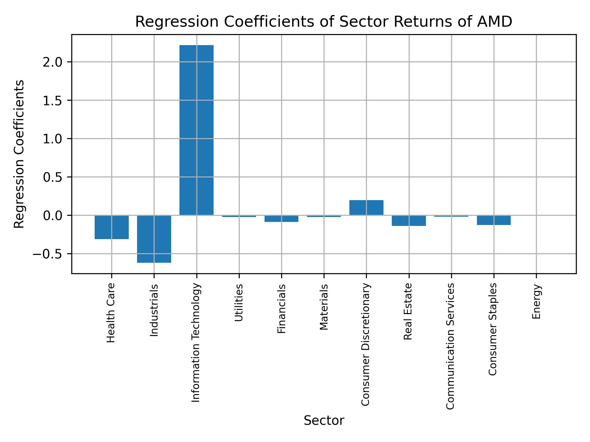 Linear regression coefficients of AMD with sector returns