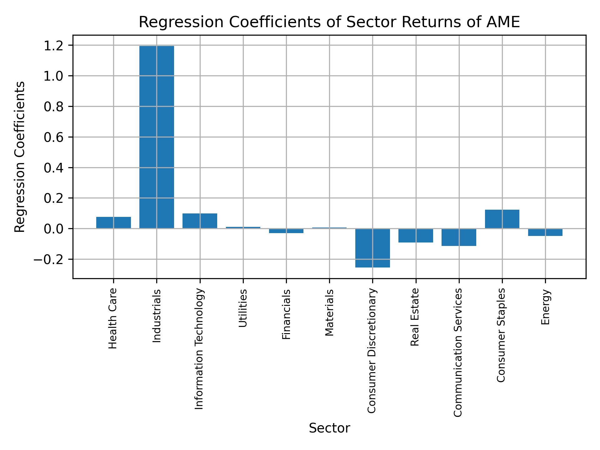 Linear regression coefficients of AME with sector returns