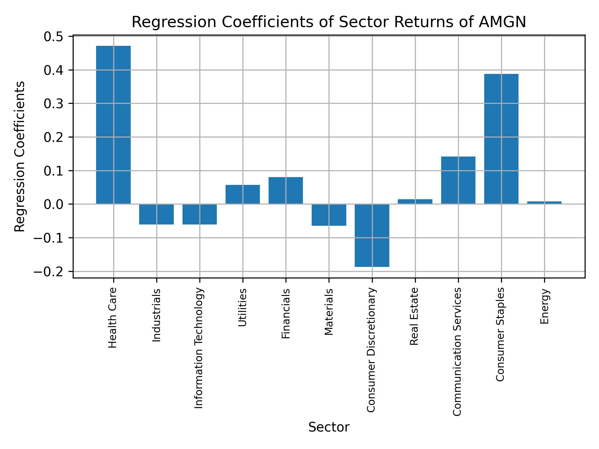 Linear regression coefficients of AMGN with sector returns