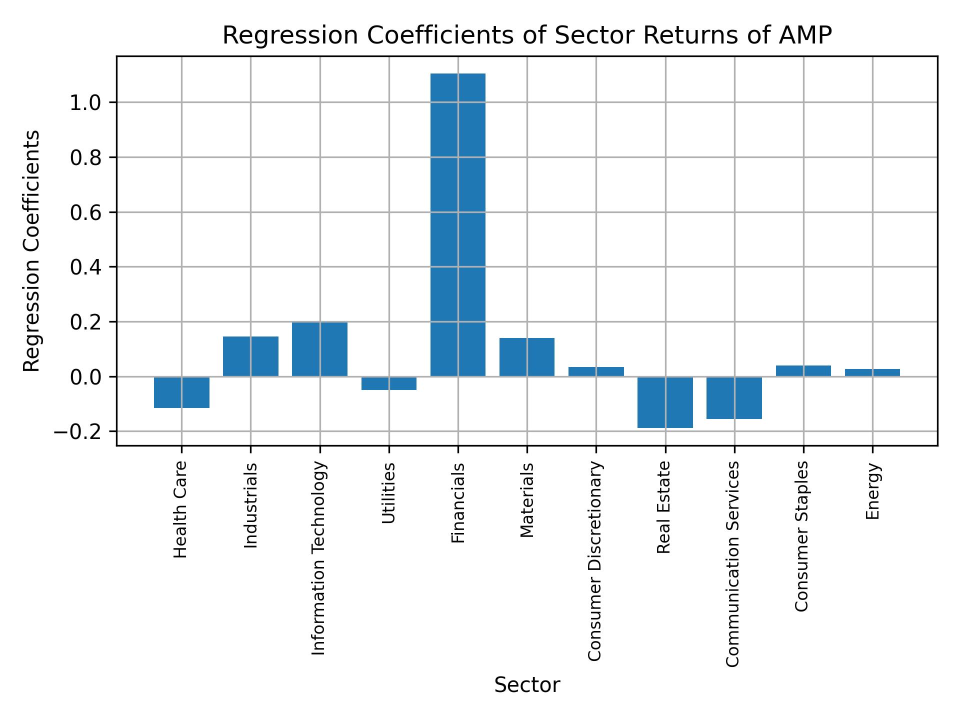 Linear regression coefficients of AMP with sector returns